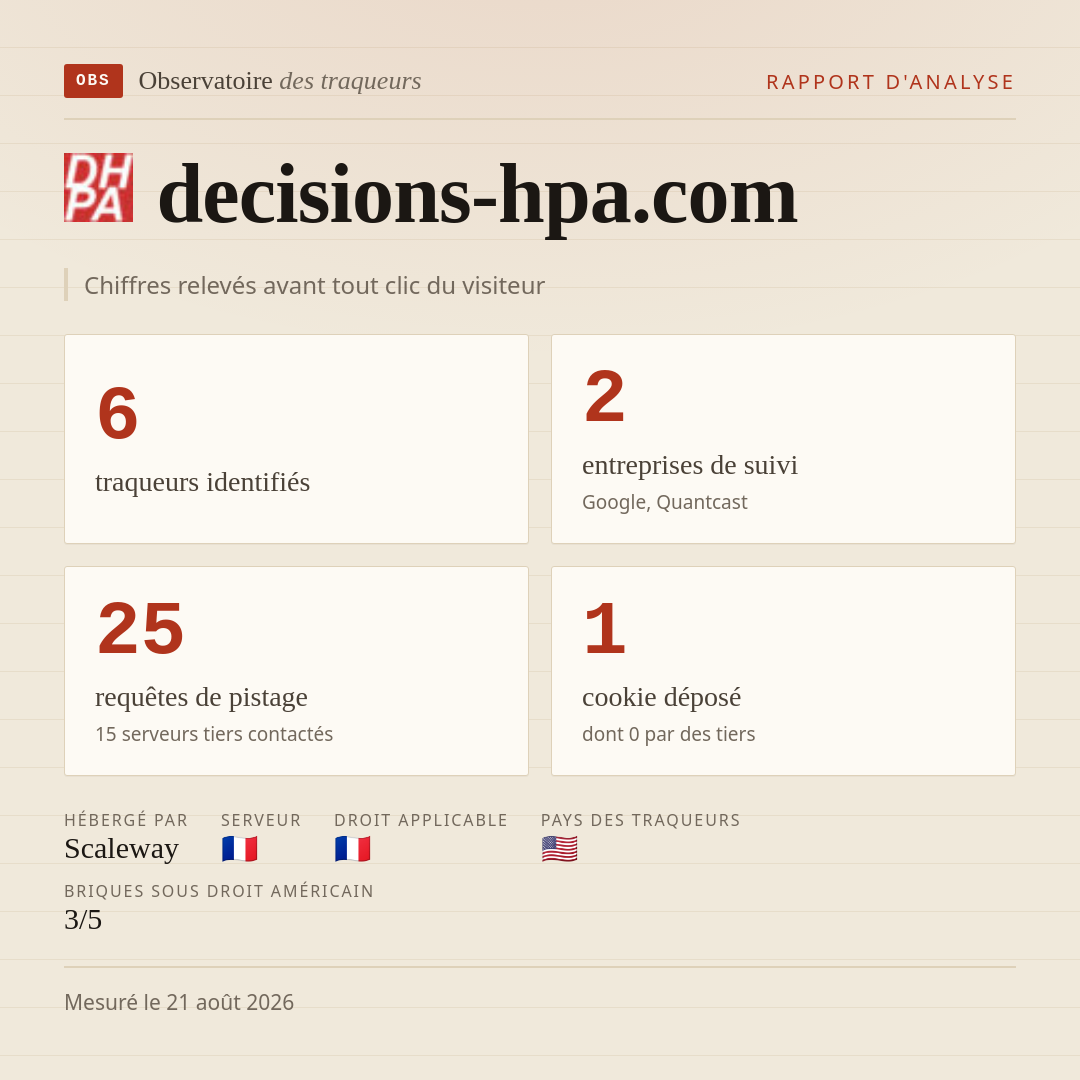 decisions-hpa.com : 6 traqueurs identifiés, 2 entreprises de suivi, 25 requêtes de pistage. Chiffres relevés avant tout clic du visiteur.