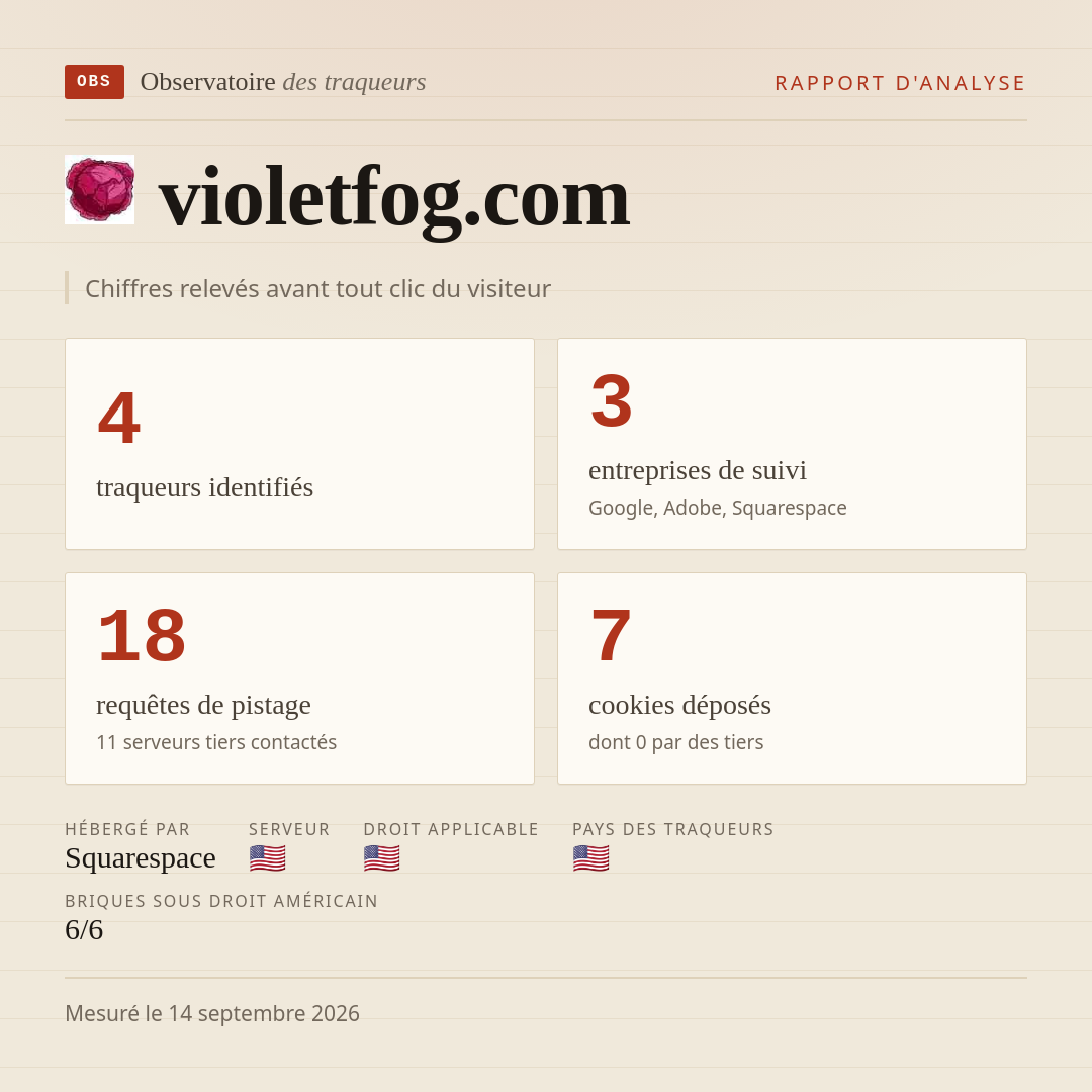 violetfog.com : 4 traqueurs identifiés, 3 entreprises de suivi, 18 requêtes de pistage. Chiffres relevés avant tout clic du visiteur.