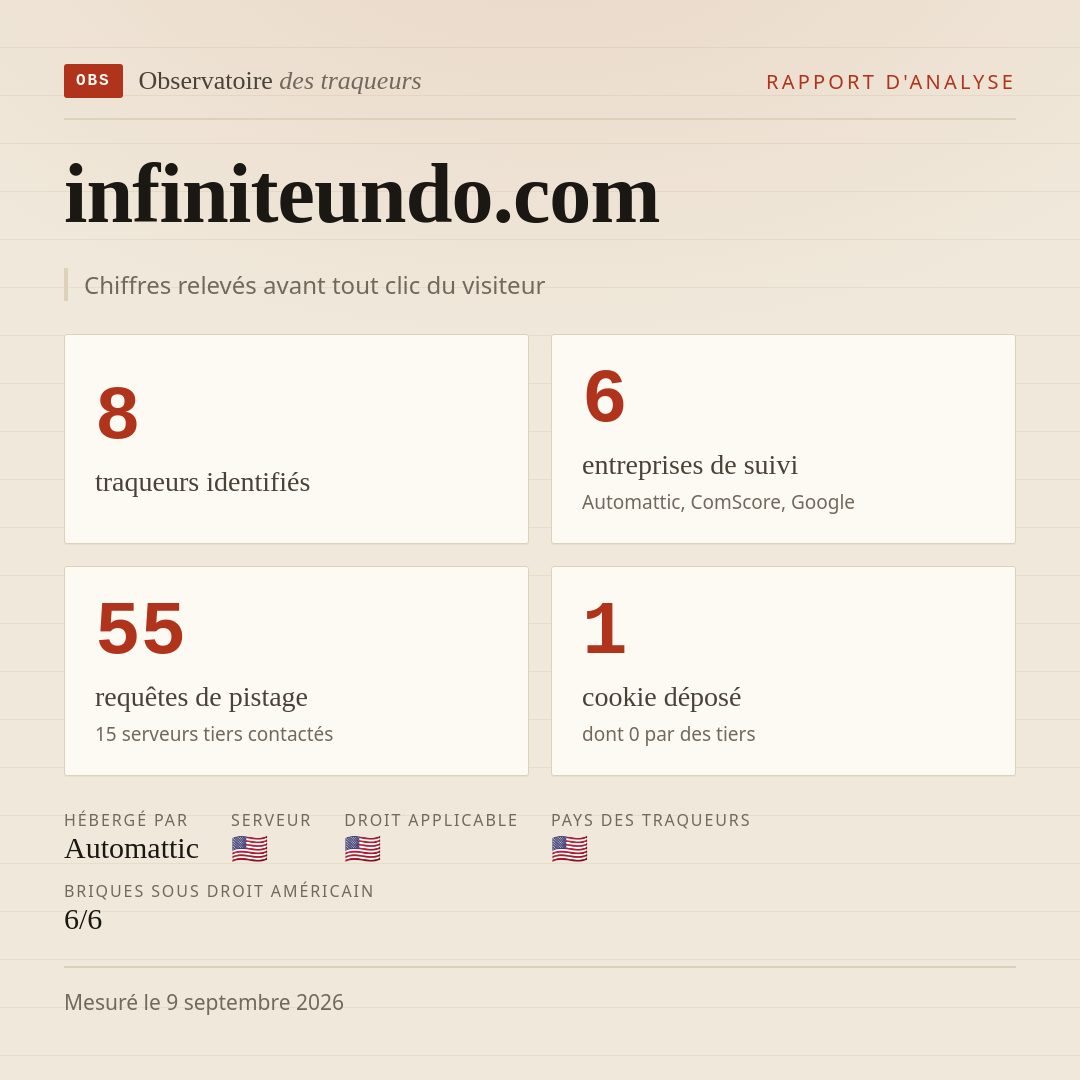 infiniteundo.com : 8 traqueurs identifiés, 6 entreprises de suivi, 55 requêtes de pistage. Chiffres relevés avant tout clic du visiteur.