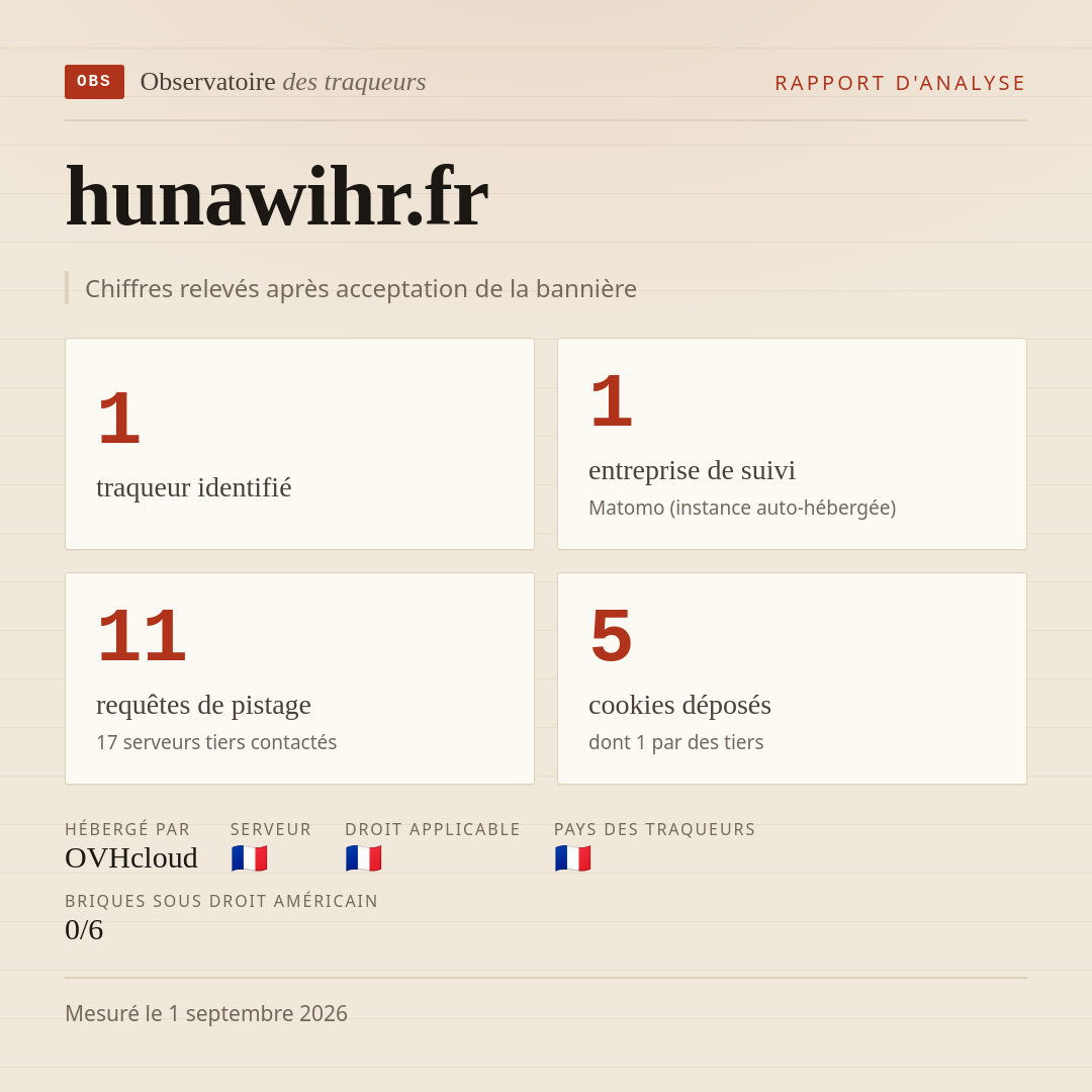 hunawihr.fr : 1 traqueur identifié, 1 entreprise de suivi, 11 requêtes de pistage. Chiffres relevés après acceptation de la bannière.