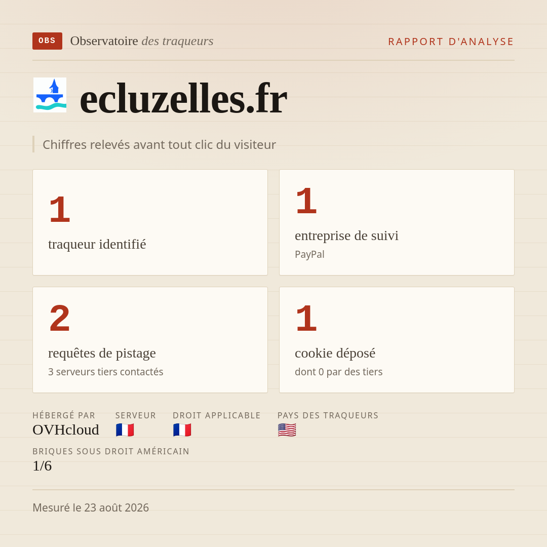 ecluzelles.fr : 1 traqueur identifié, 1 entreprise de suivi, 2 requêtes de pistage. Chiffres relevés avant tout clic du visiteur.