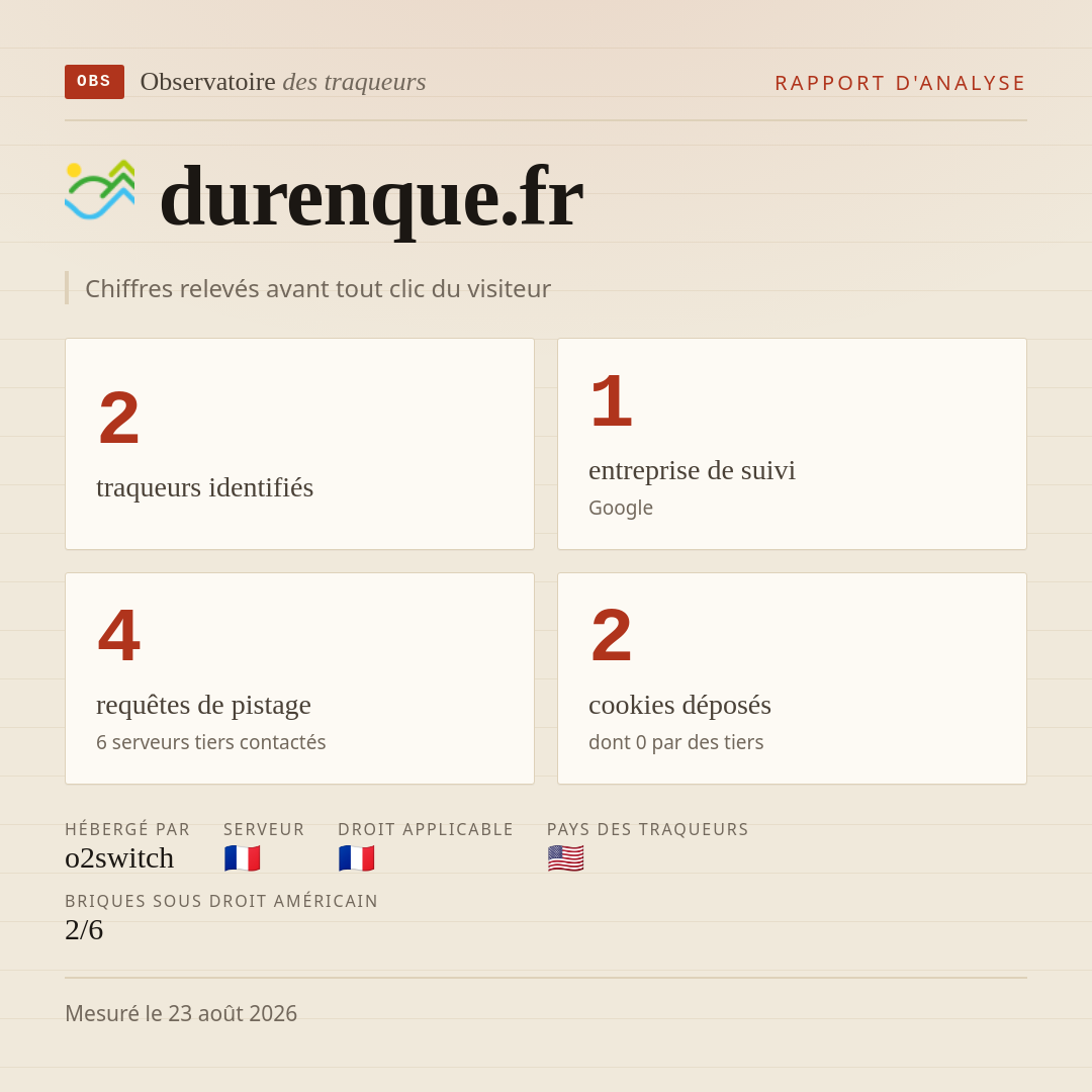 durenque.fr : 2 traqueurs identifiés, 1 entreprise de suivi, 4 requêtes de pistage. Chiffres relevés avant tout clic du visiteur.