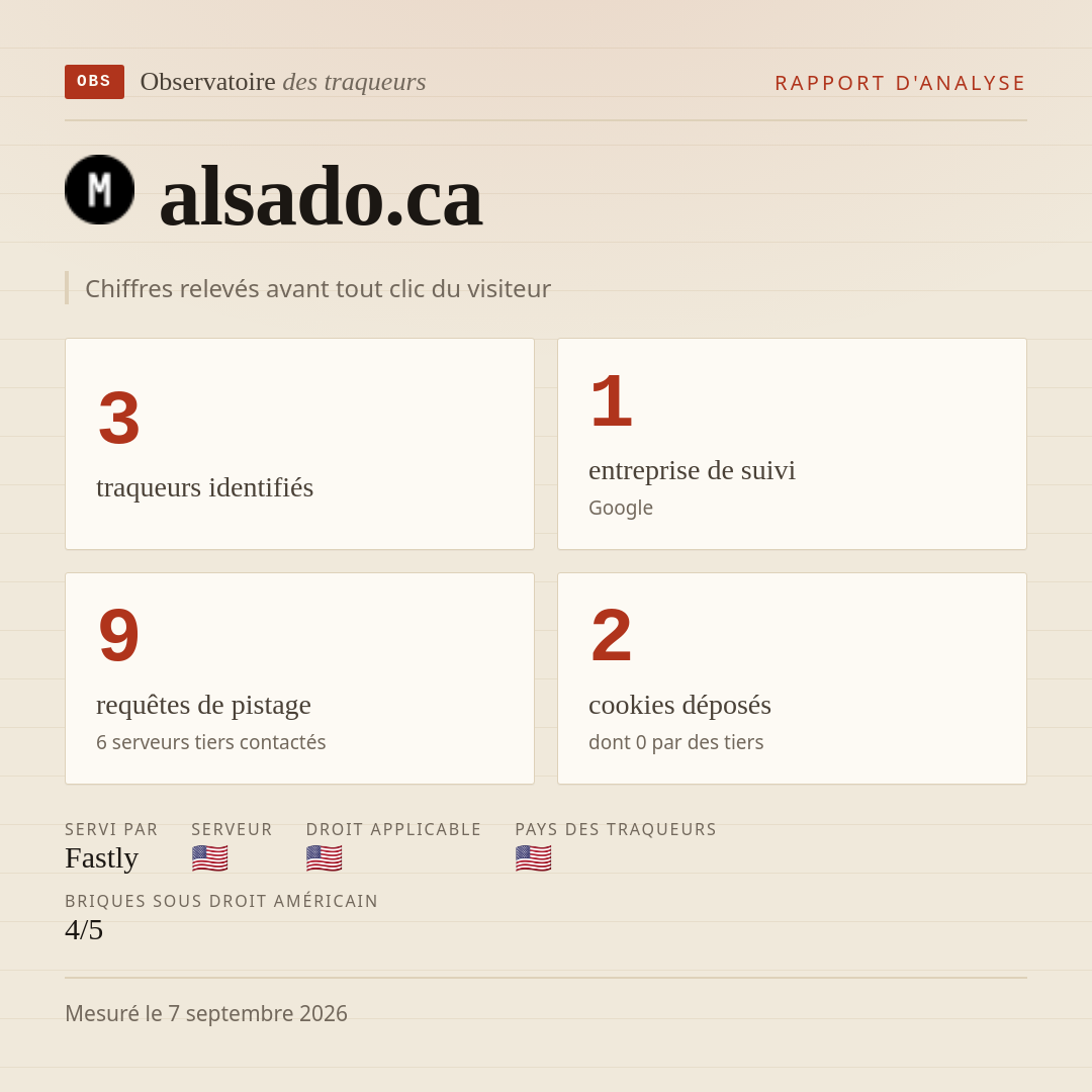 alsado.ca : 3 traqueurs identifiés, 1 entreprise de suivi, 9 requêtes de pistage. Chiffres relevés avant tout clic du visiteur.