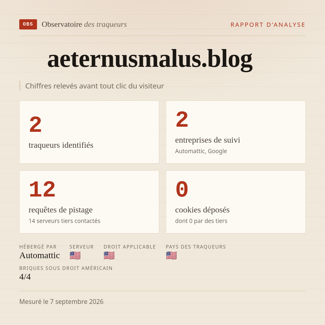 aeternusmalus.blog : 2 traqueurs identifiés, 2 entreprises de suivi, 12 requêtes de pistage. Chiffres relevés avant tout clic du visiteur.