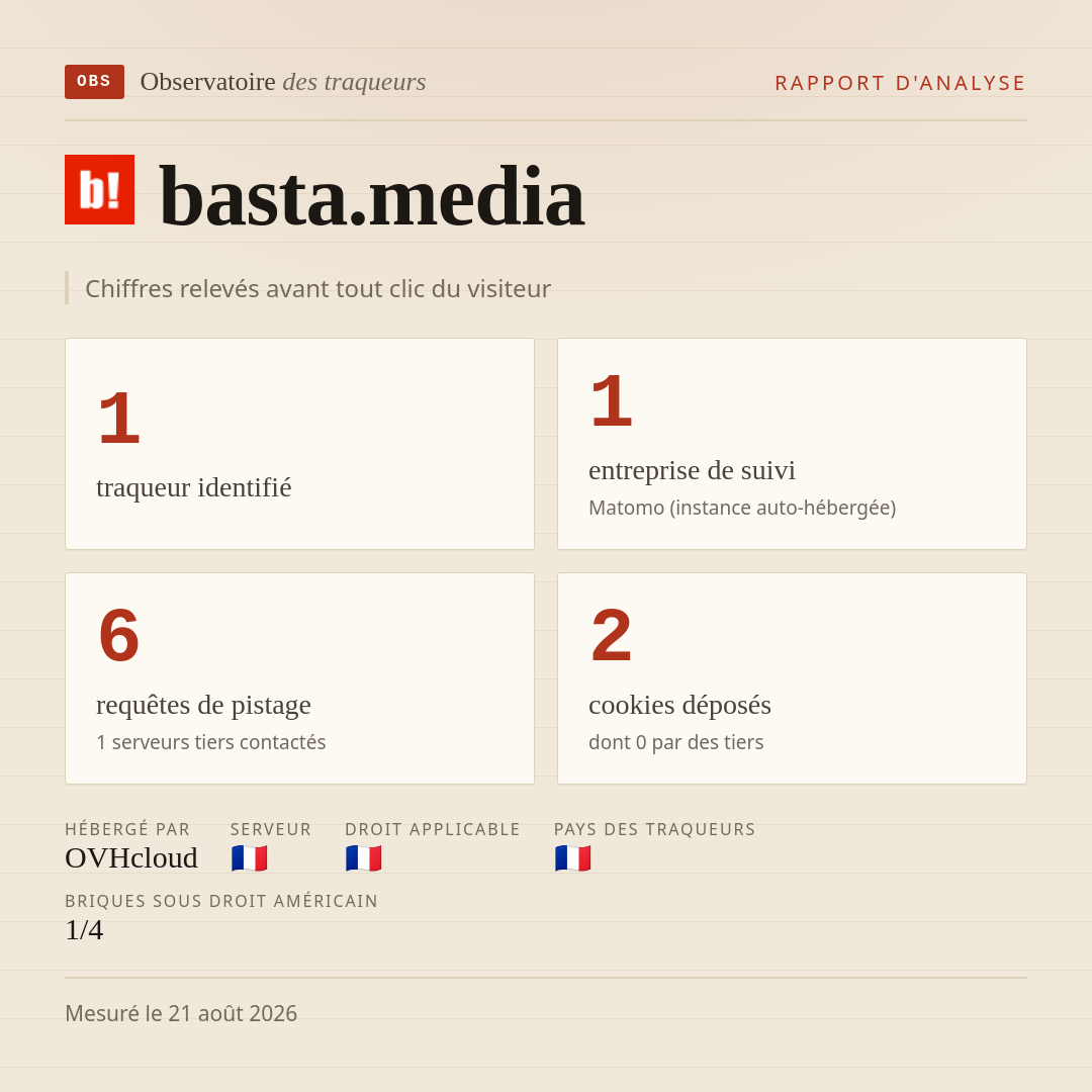 basta.media : 1 traqueur identifié, 1 entreprise de suivi, 6 requêtes de pistage. Chiffres relevés avant tout clic du visiteur.