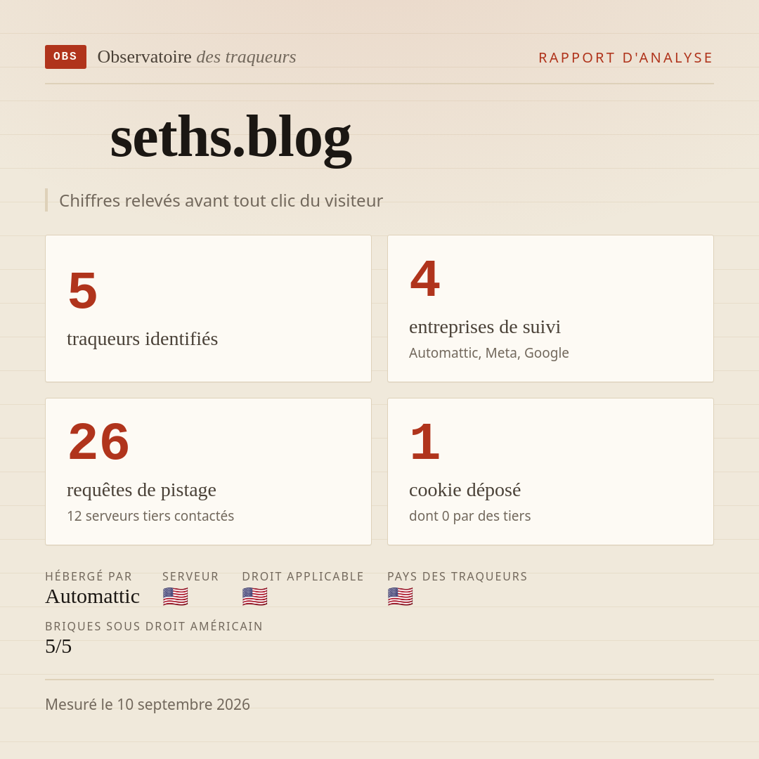 seths.blog : 5 traqueurs identifiés, 4 entreprises de suivi, 26 requêtes de pistage. Chiffres relevés avant tout clic du visiteur.