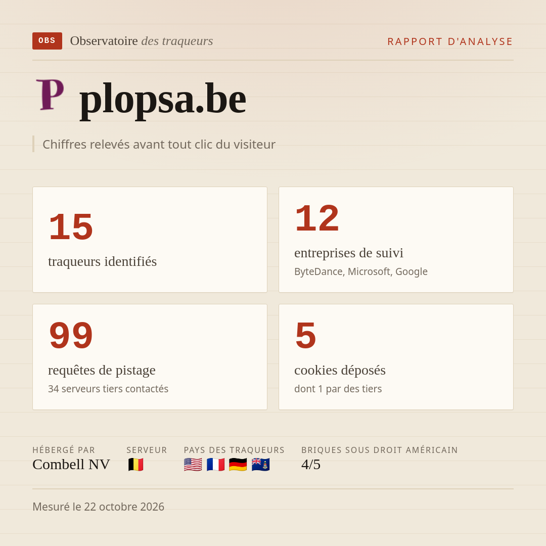 plopsa.be : 15 traqueurs identifiés, 12 entreprises de suivi, 99 requêtes de pistage. Chiffres relevés avant tout clic du visiteur.