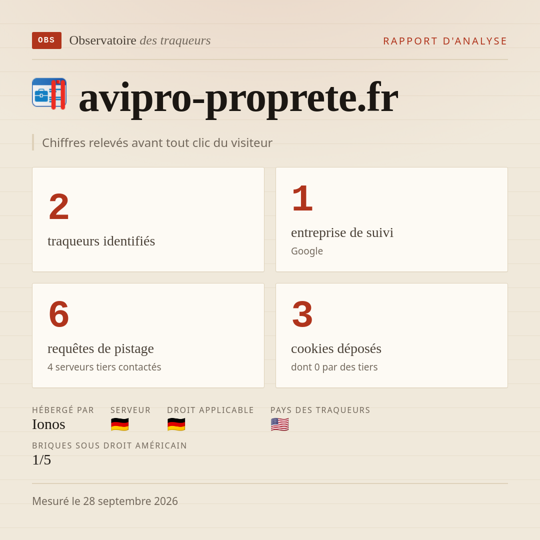 avipro-proprete.fr : 2 traqueurs identifiés, 1 entreprise de suivi, 6 requêtes de pistage. Chiffres relevés avant tout clic du visiteur.