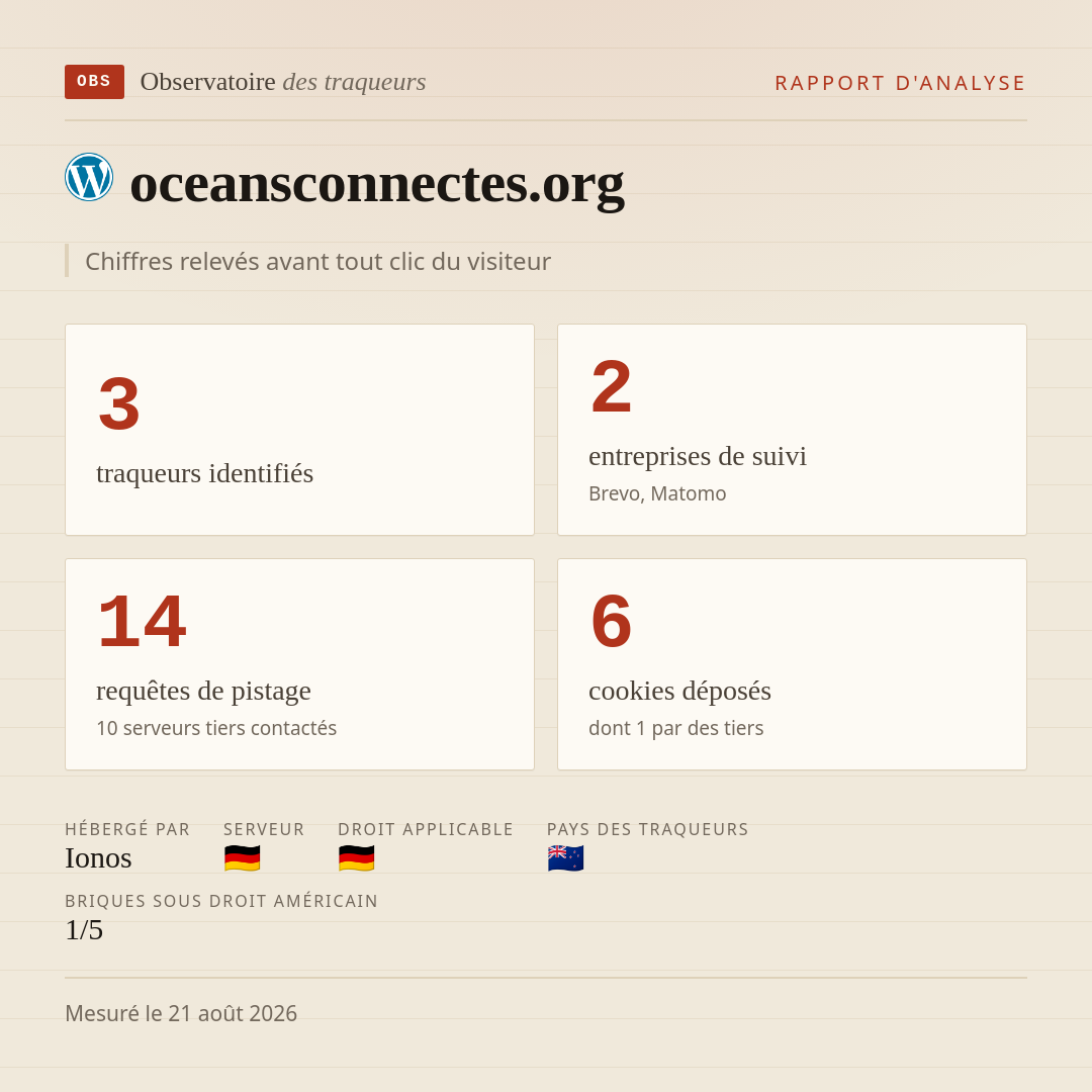 oceansconnectes.org : 3 traqueurs identifiés, 2 entreprises de suivi, 14 requêtes de pistage. Chiffres relevés avant tout clic du visiteur.