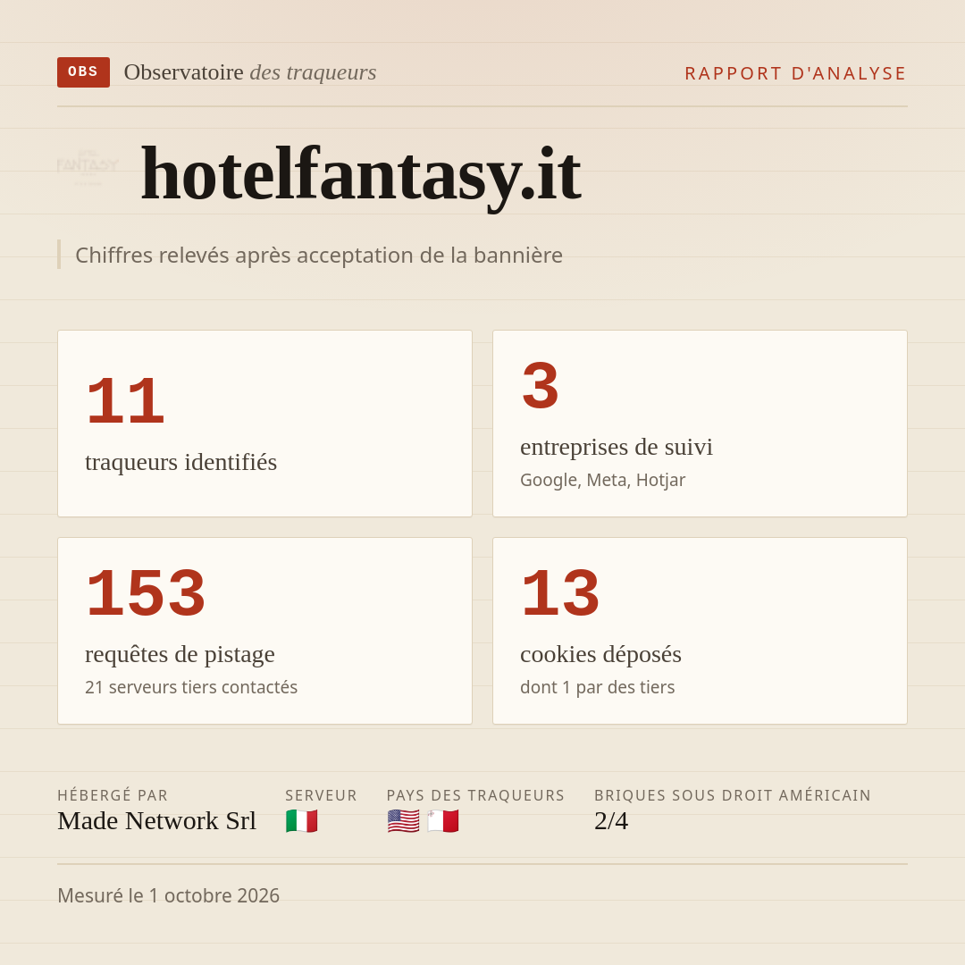 hotelfantasy.it : 11 traqueurs identifiés, 3 entreprises de suivi, 153 requêtes de pistage. Chiffres relevés après acceptation de la bannière.