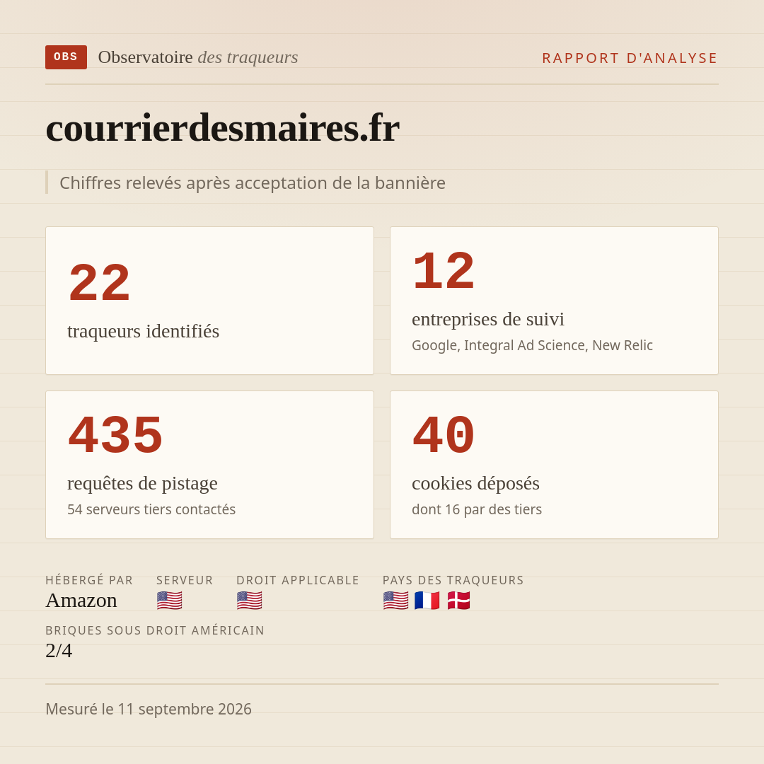 courrierdesmaires.fr : 22 traqueurs identifiés, 12 entreprises de suivi, 435 requêtes de pistage. Chiffres relevés après acceptation de la bannière.