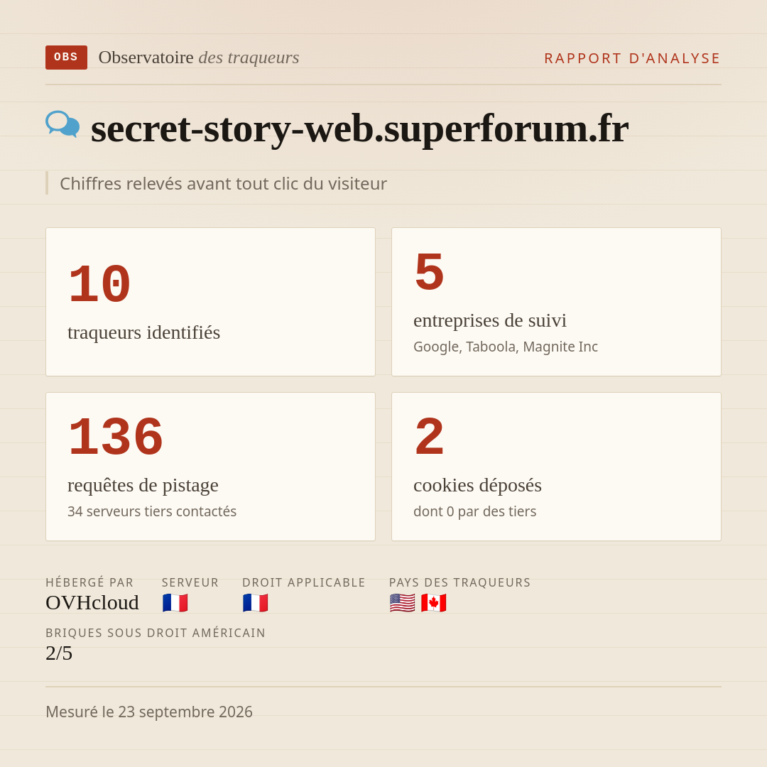 secret-story-web.superforum.fr : 10 traqueurs identifiés, 5 entreprises de suivi, 136 requêtes de pistage. Chiffres relevés avant tout clic du visiteur.