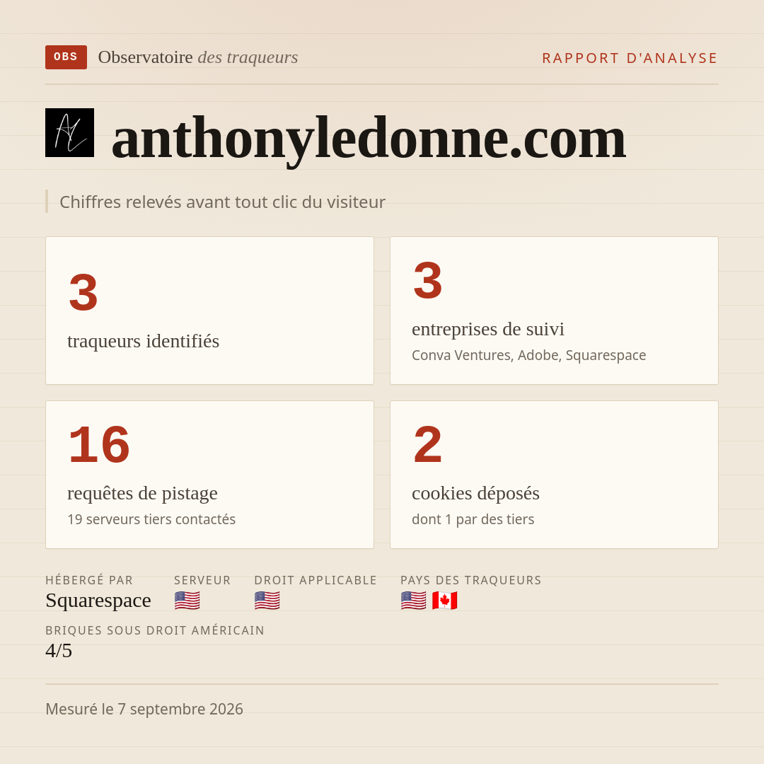 anthonyledonne.com : 3 traqueurs identifiés, 3 entreprises de suivi, 16 requêtes de pistage. Chiffres relevés avant tout clic du visiteur.