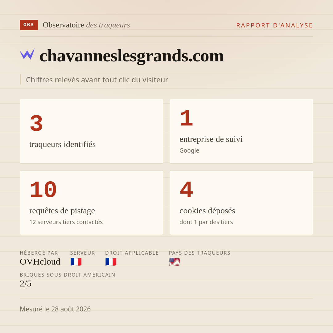 chavanneslesgrands.com : 3 traqueurs identifiés, 1 entreprise de suivi, 10 requêtes de pistage. Chiffres relevés avant tout clic du visiteur.