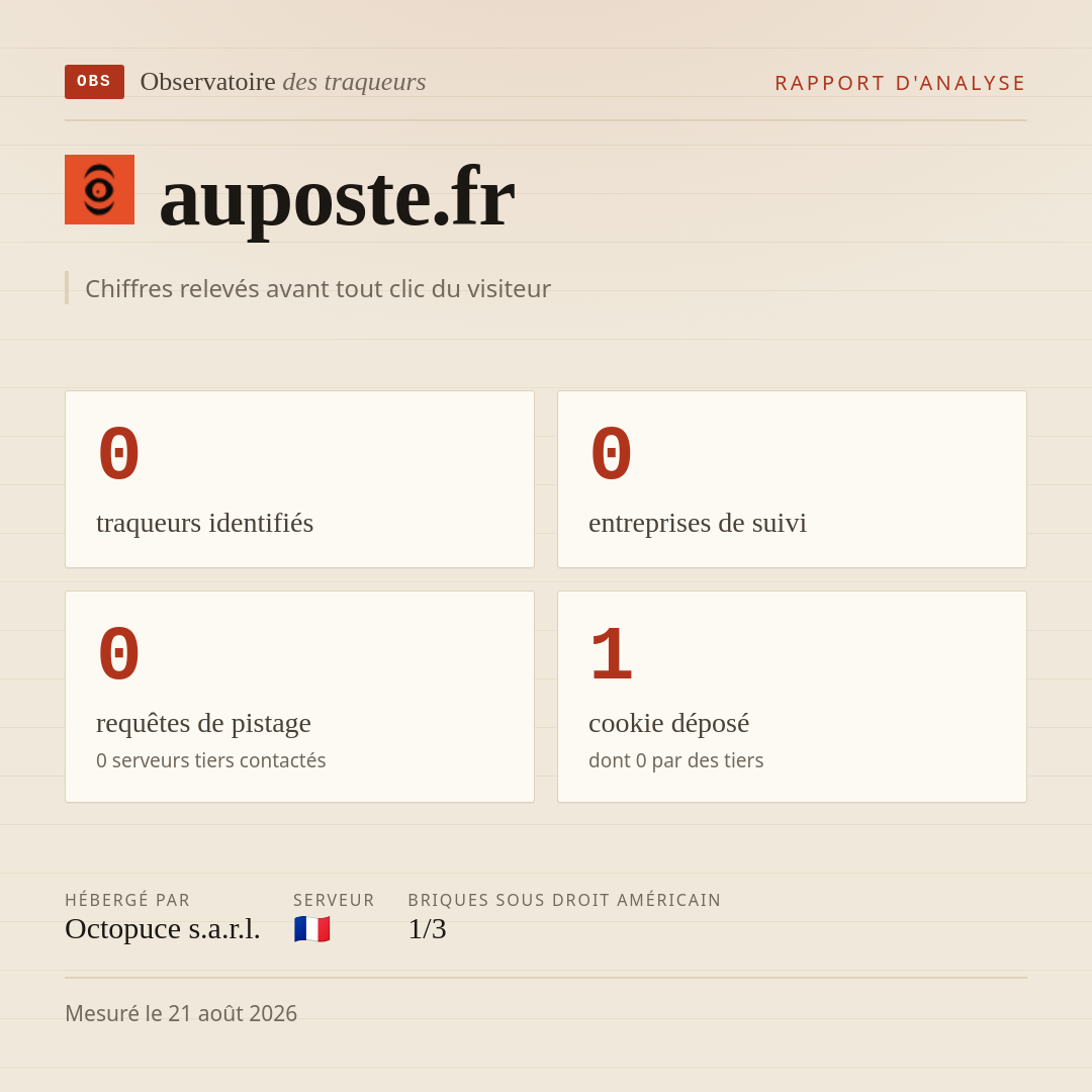 auposte.fr : 0 traqueurs identifiés, 0 entreprises de suivi, 0 requêtes de pistage. Chiffres relevés avant tout clic du visiteur.