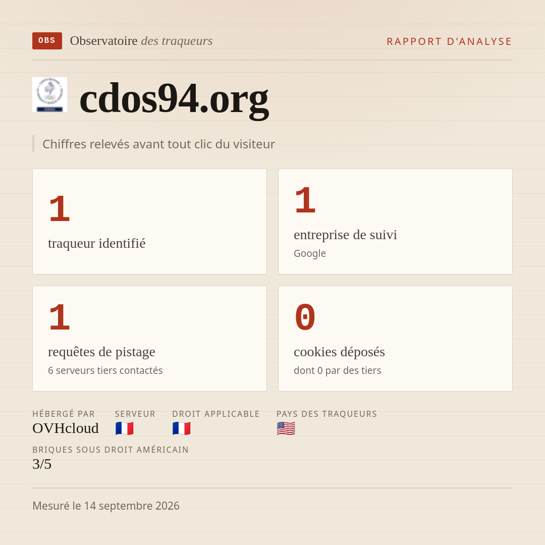 cdos94.org : 1 traqueur identifié, 1 entreprise de suivi, 1 requêtes de pistage. Chiffres relevés avant tout clic du visiteur.
