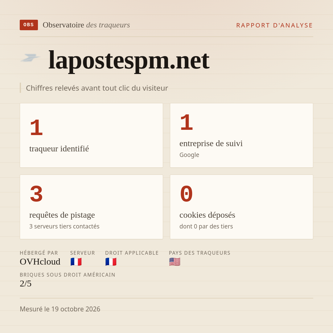 lapostespm.net : 1 traqueur identifié, 1 entreprise de suivi, 3 requêtes de pistage. Chiffres relevés avant tout clic du visiteur.