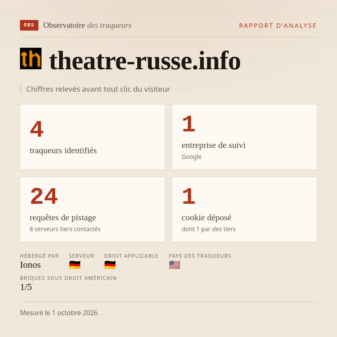 theatre-russe.info : 4 traqueurs identifiés, 1 entreprise de suivi, 24 requêtes de pistage. Chiffres relevés avant tout clic du visiteur.