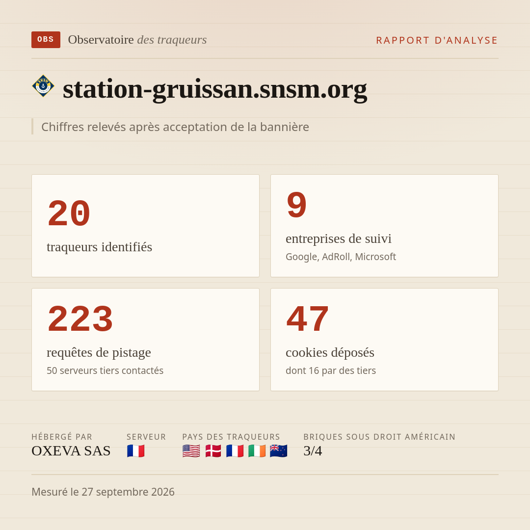 station-gruissan.snsm.org : 20 traqueurs identifiés, 9 entreprises de suivi, 223 requêtes de pistage. Chiffres relevés après acceptation de la bannière.