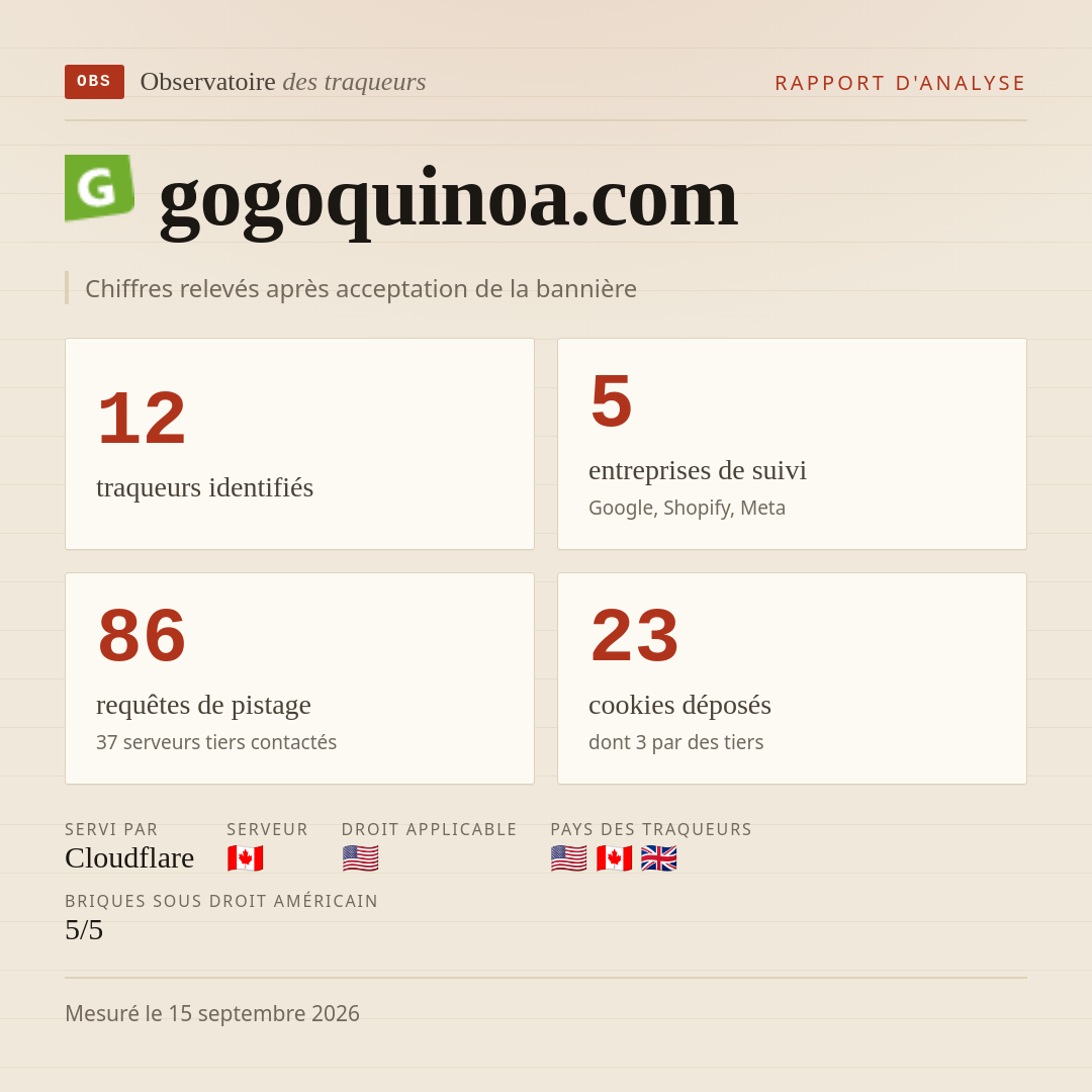 gogoquinoa.com : 12 traqueurs identifiés, 5 entreprises de suivi, 86 requêtes de pistage. Chiffres relevés après acceptation de la bannière.