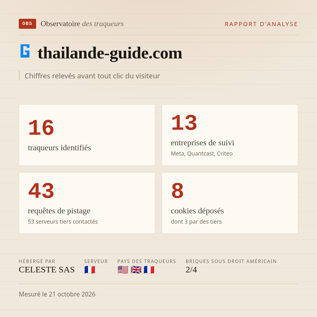 thailande-guide.com : 16 traqueurs identifiés, 13 entreprises de suivi, 43 requêtes de pistage. Chiffres relevés avant tout clic du visiteur.