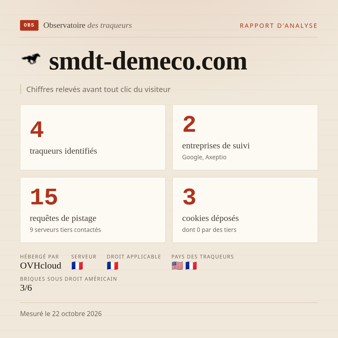 smdt-demeco.com : 4 traqueurs identifiés, 2 entreprises de suivi, 15 requêtes de pistage. Chiffres relevés avant tout clic du visiteur.