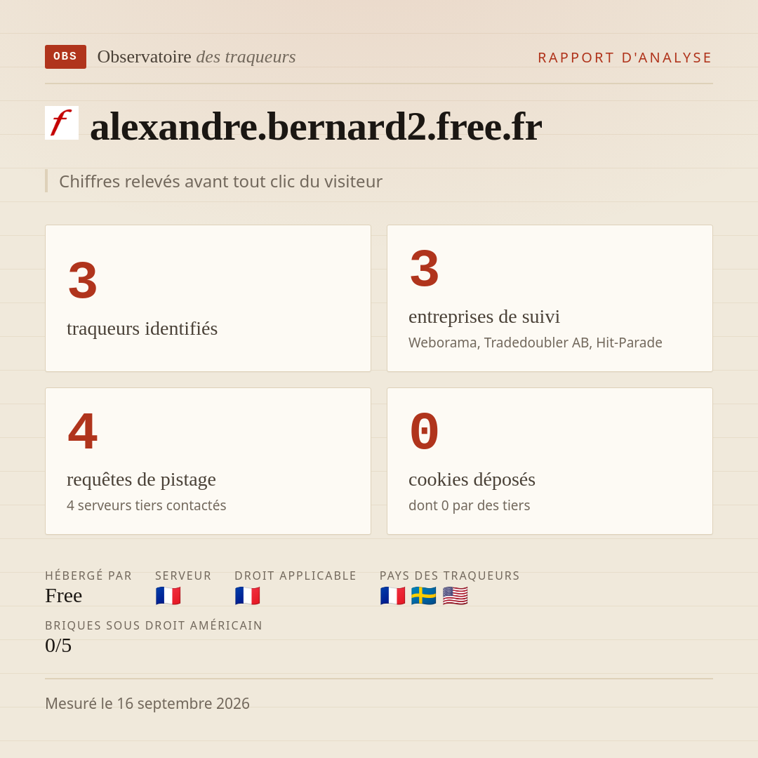 alexandre.bernard2.free.fr : 3 traqueurs identifiés, 3 entreprises de suivi, 4 requêtes de pistage. Chiffres relevés avant tout clic du visiteur.