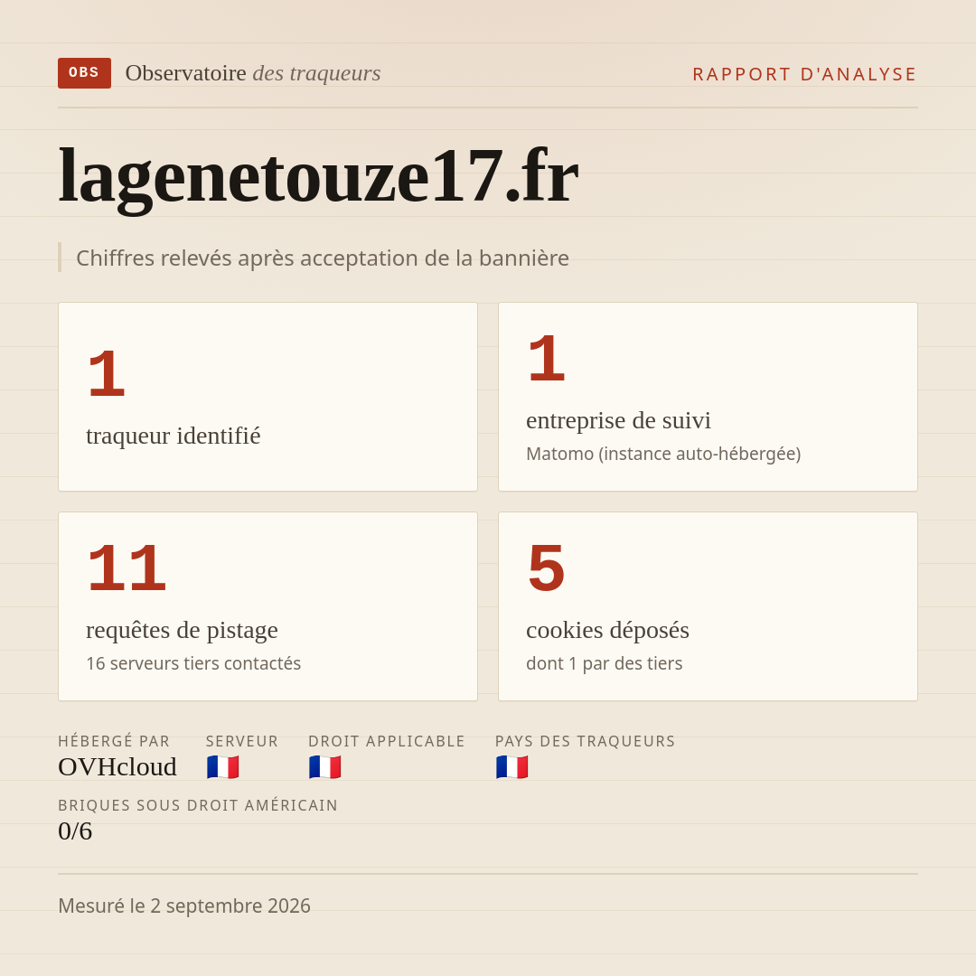 lagenetouze17.fr : 1 traqueur identifié, 1 entreprise de suivi, 11 requêtes de pistage. Chiffres relevés après acceptation de la bannière.