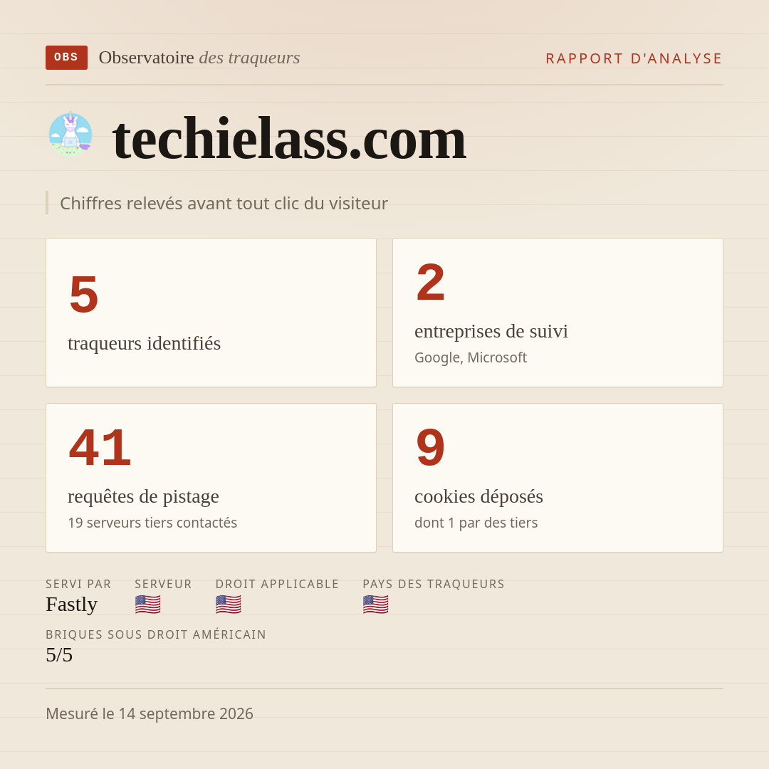 techielass.com : 5 traqueurs identifiés, 2 entreprises de suivi, 41 requêtes de pistage. Chiffres relevés avant tout clic du visiteur.