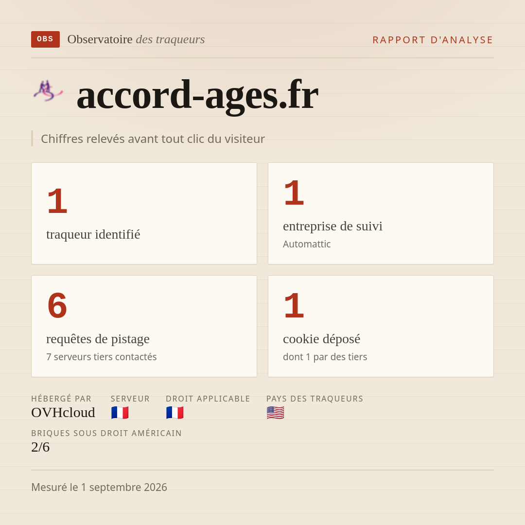 accord-ages.fr : 1 traqueur identifié, 1 entreprise de suivi, 6 requêtes de pistage. Chiffres relevés avant tout clic du visiteur.