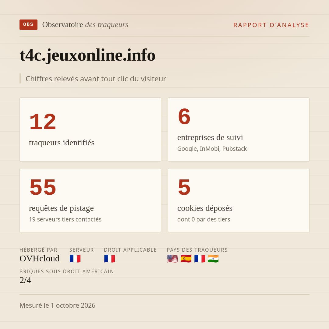 t4c.jeuxonline.info : 12 traqueurs identifiés, 6 entreprises de suivi, 55 requêtes de pistage. Chiffres relevés avant tout clic du visiteur.