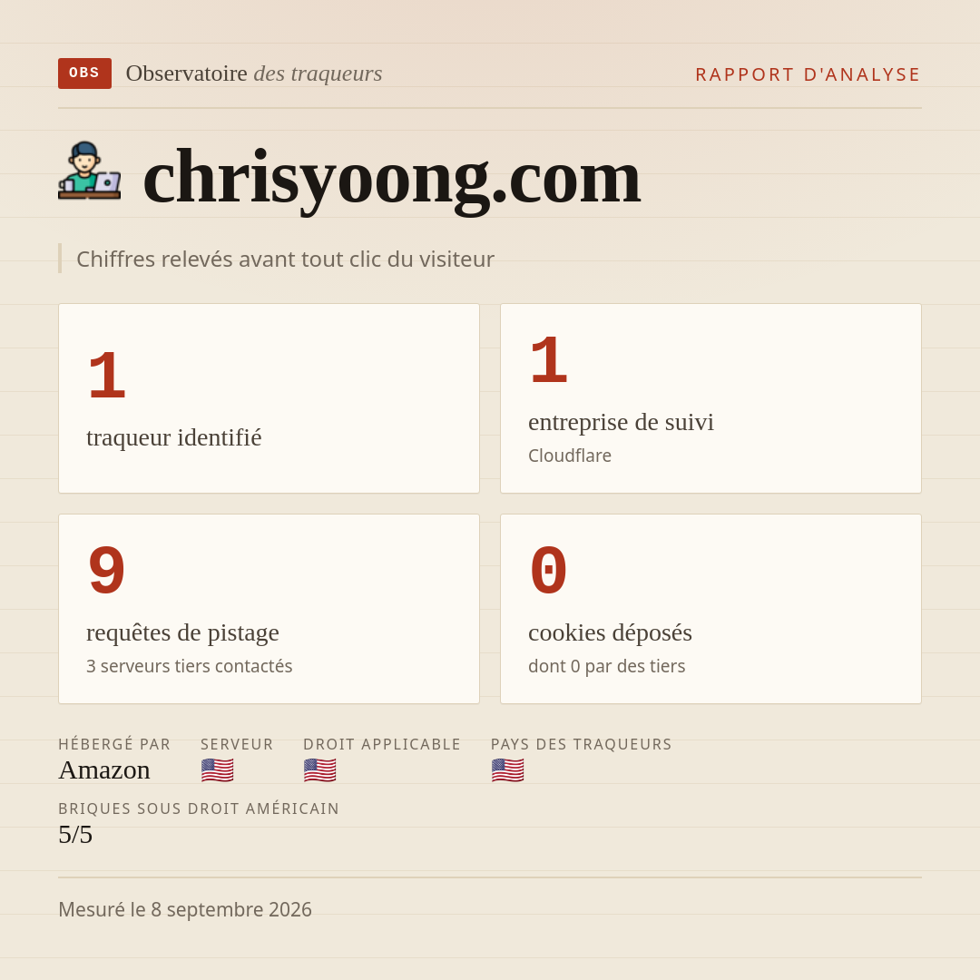 chrisyoong.com : 1 traqueur identifié, 1 entreprise de suivi, 9 requêtes de pistage. Chiffres relevés avant tout clic du visiteur.