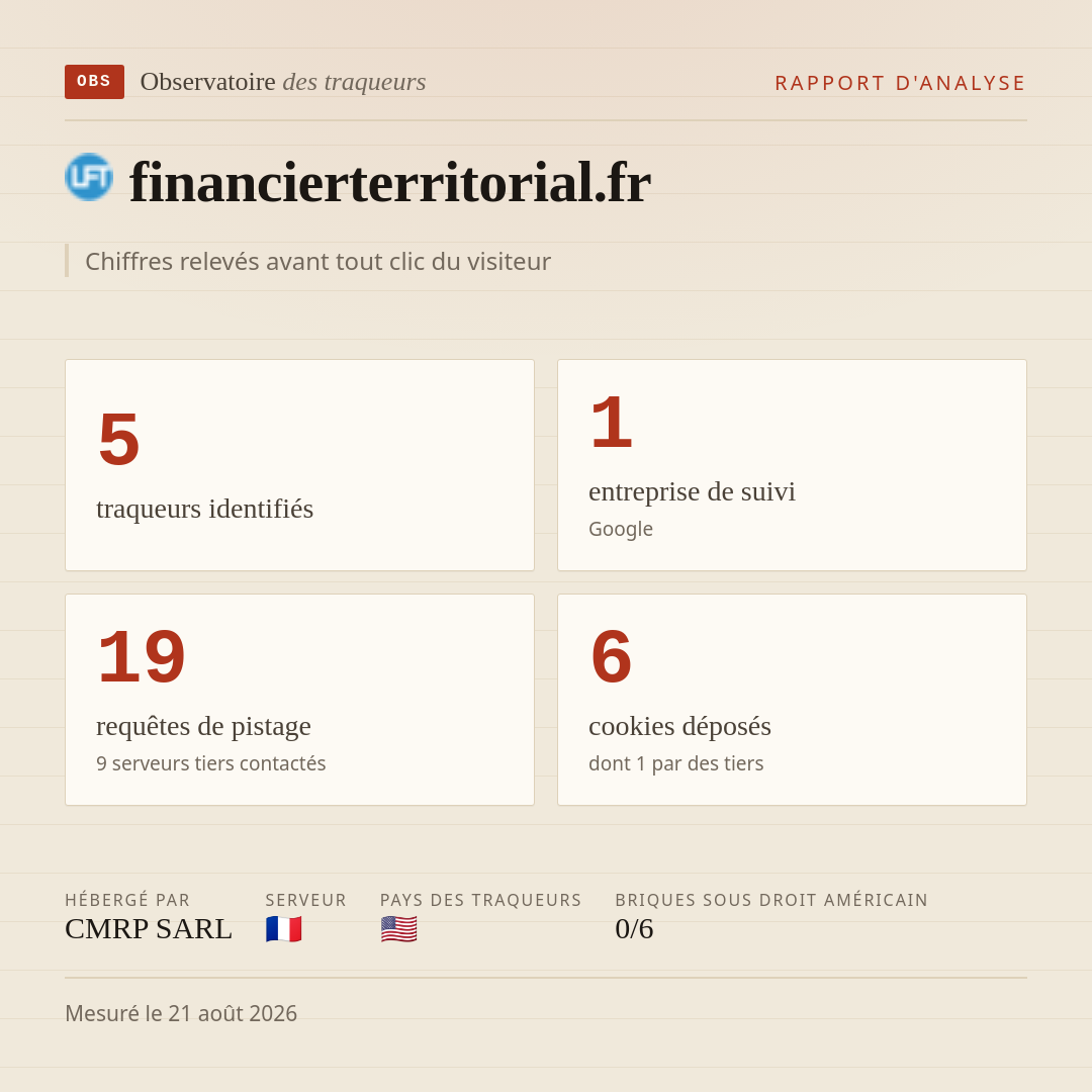 financierterritorial.fr : 5 traqueurs identifiés, 1 entreprise de suivi, 19 requêtes de pistage. Chiffres relevés avant tout clic du visiteur.