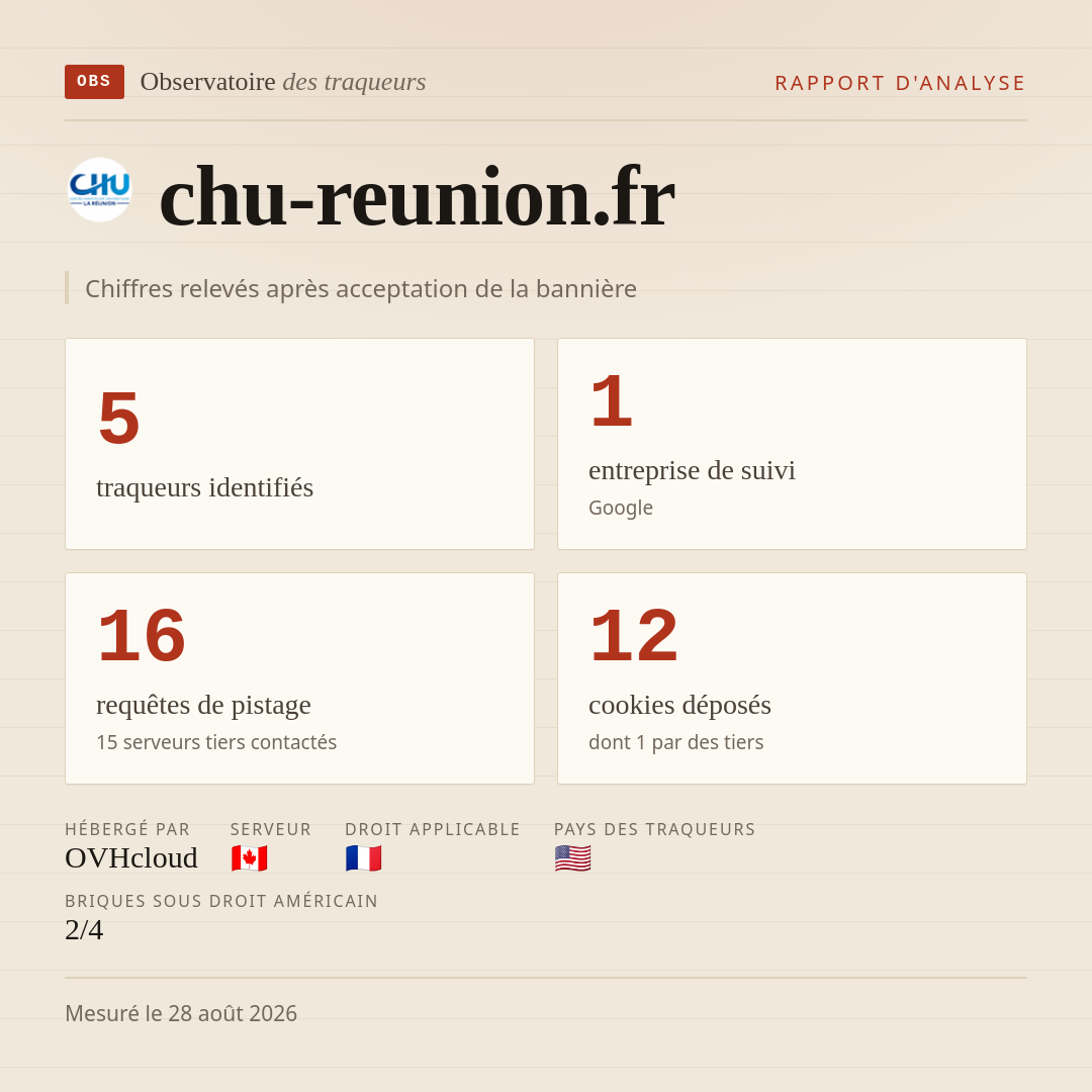 chu-reunion.fr : 5 traqueurs identifiés, 1 entreprise de suivi, 16 requêtes de pistage. Chiffres relevés après acceptation de la bannière.