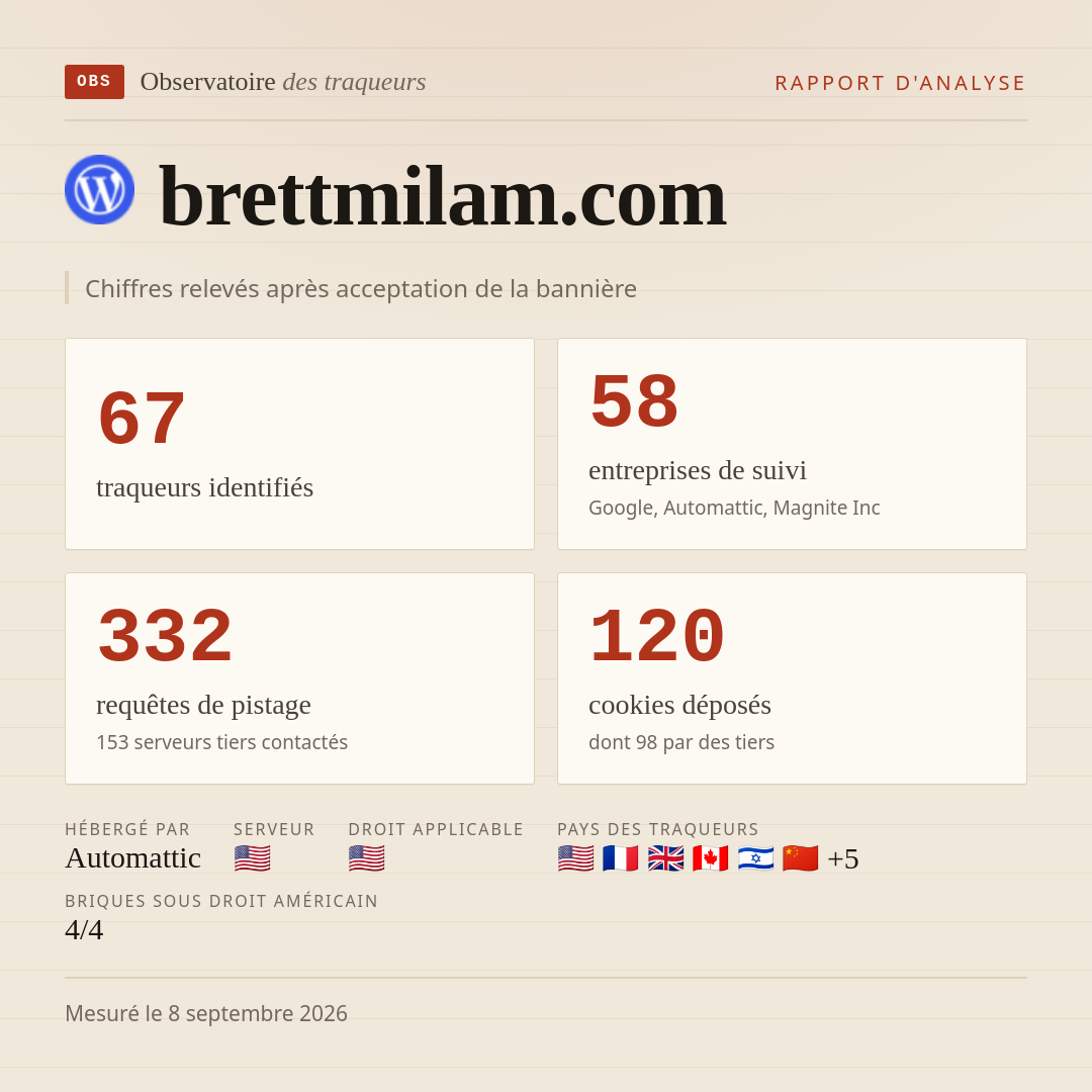 brettmilam.com : 67 traqueurs identifiés, 58 entreprises de suivi, 332 requêtes de pistage. Chiffres relevés après acceptation de la bannière.