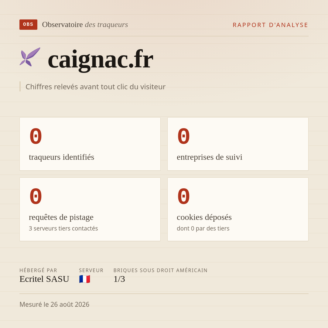 caignac.fr : 0 traqueurs identifiés, 0 entreprises de suivi, 0 requêtes de pistage. Chiffres relevés avant tout clic du visiteur.