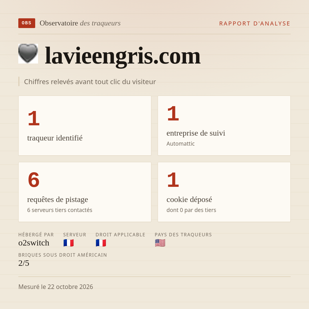 lavieengris.com : 1 traqueur identifié, 1 entreprise de suivi, 6 requêtes de pistage. Chiffres relevés avant tout clic du visiteur.