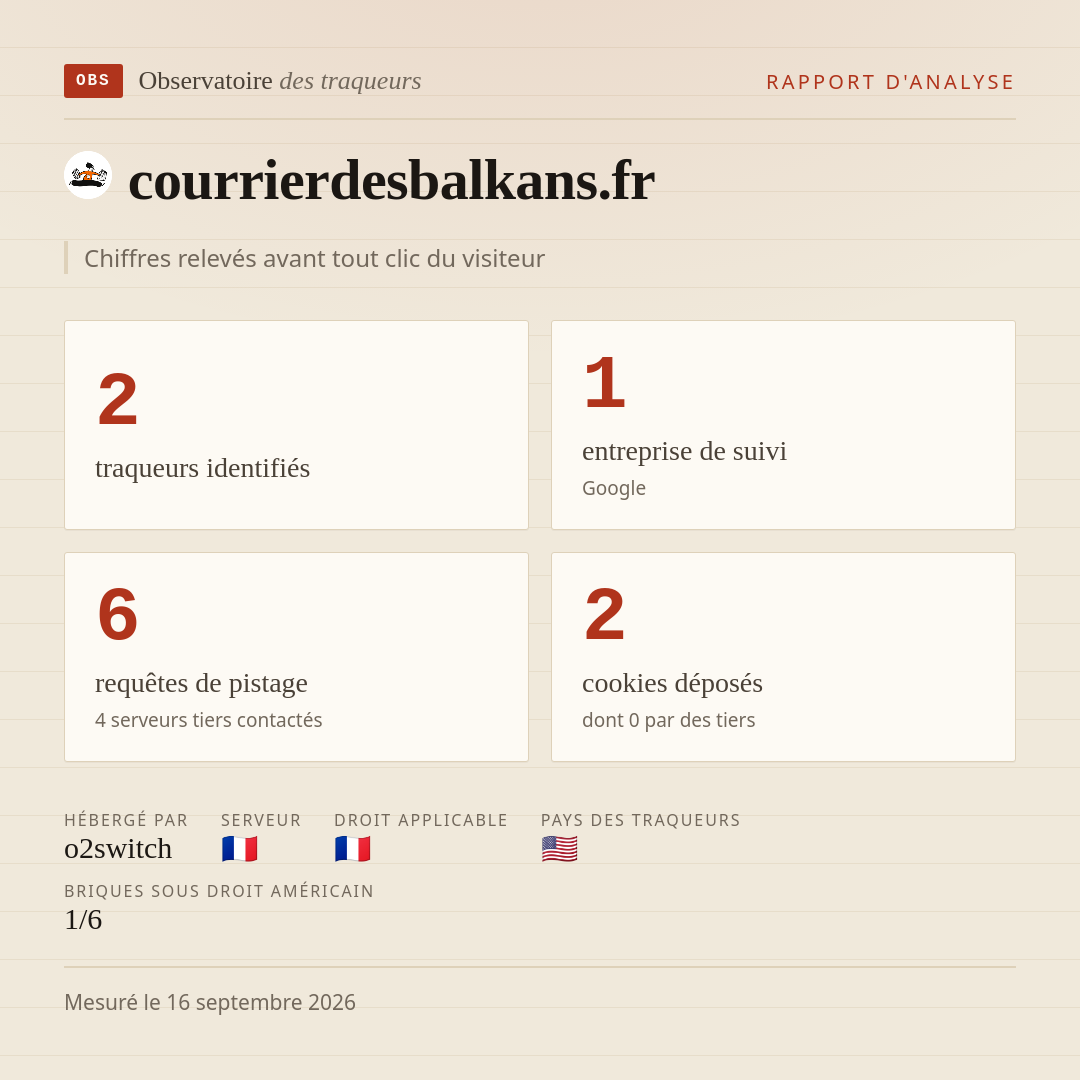 courrierdesbalkans.fr : 2 traqueurs identifiés, 1 entreprise de suivi, 6 requêtes de pistage. Chiffres relevés avant tout clic du visiteur.