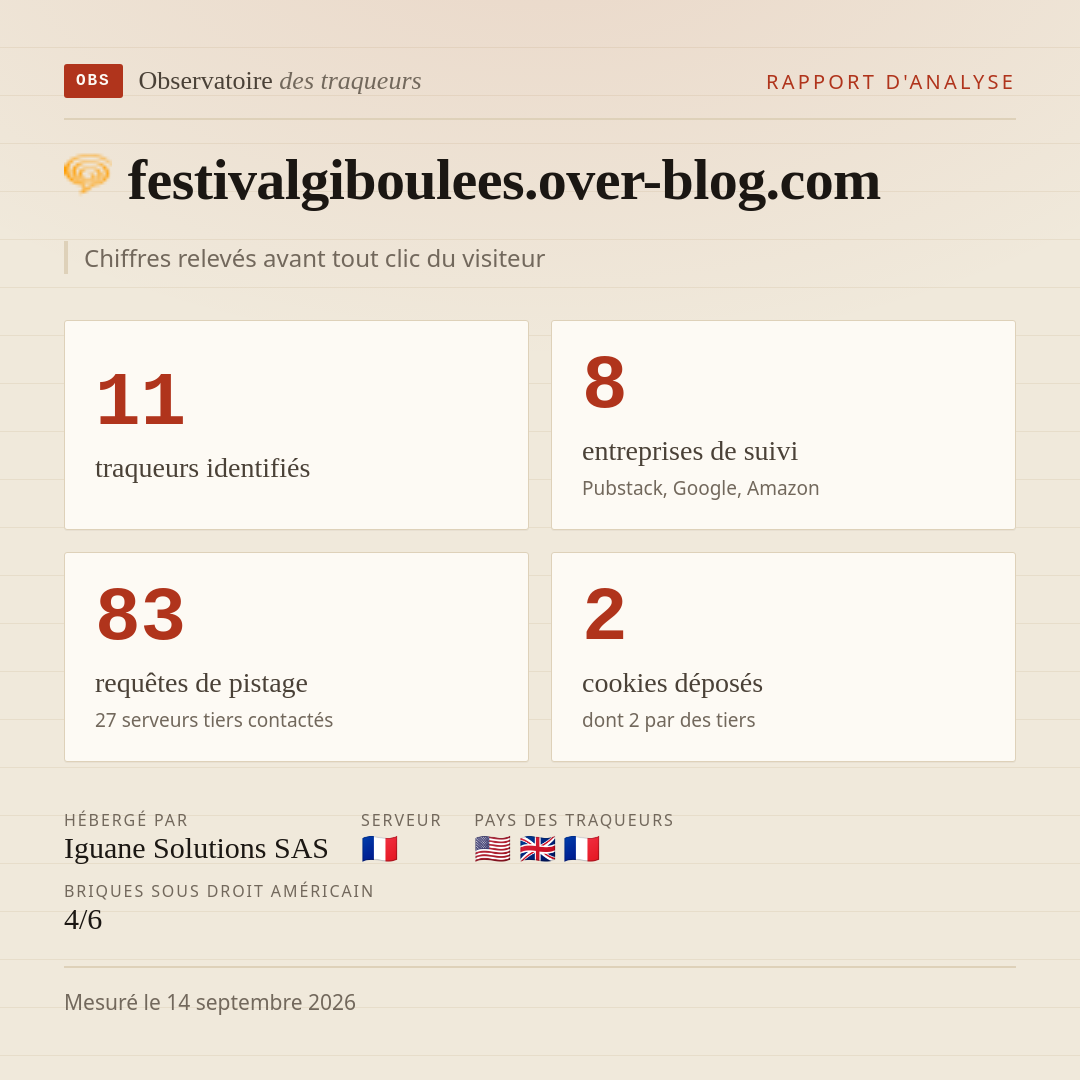 festivalgiboulees.over-blog.com : 11 traqueurs identifiés, 8 entreprises de suivi, 83 requêtes de pistage. Chiffres relevés avant tout clic du visiteur.