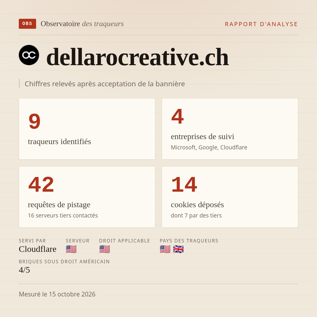 dellarocreative.ch : 9 traqueurs identifiés, 4 entreprises de suivi, 42 requêtes de pistage. Chiffres relevés après acceptation de la bannière.