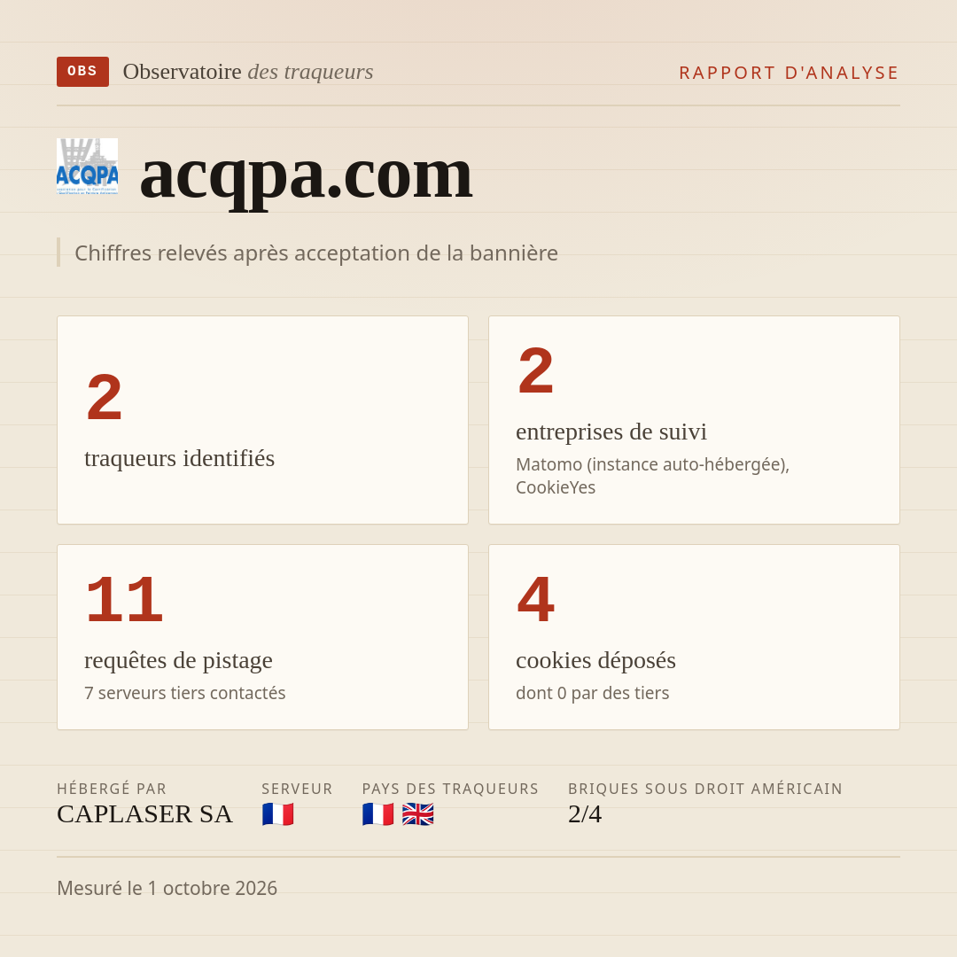 acqpa.com : 2 traqueurs identifiés, 2 entreprises de suivi, 11 requêtes de pistage. Chiffres relevés après acceptation de la bannière.