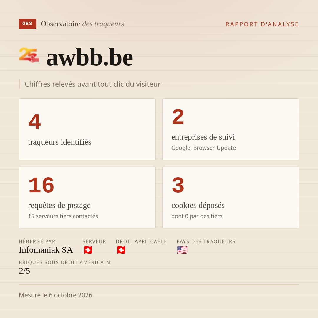 awbb.be : 4 traqueurs identifiés, 2 entreprises de suivi, 16 requêtes de pistage. Chiffres relevés avant tout clic du visiteur.