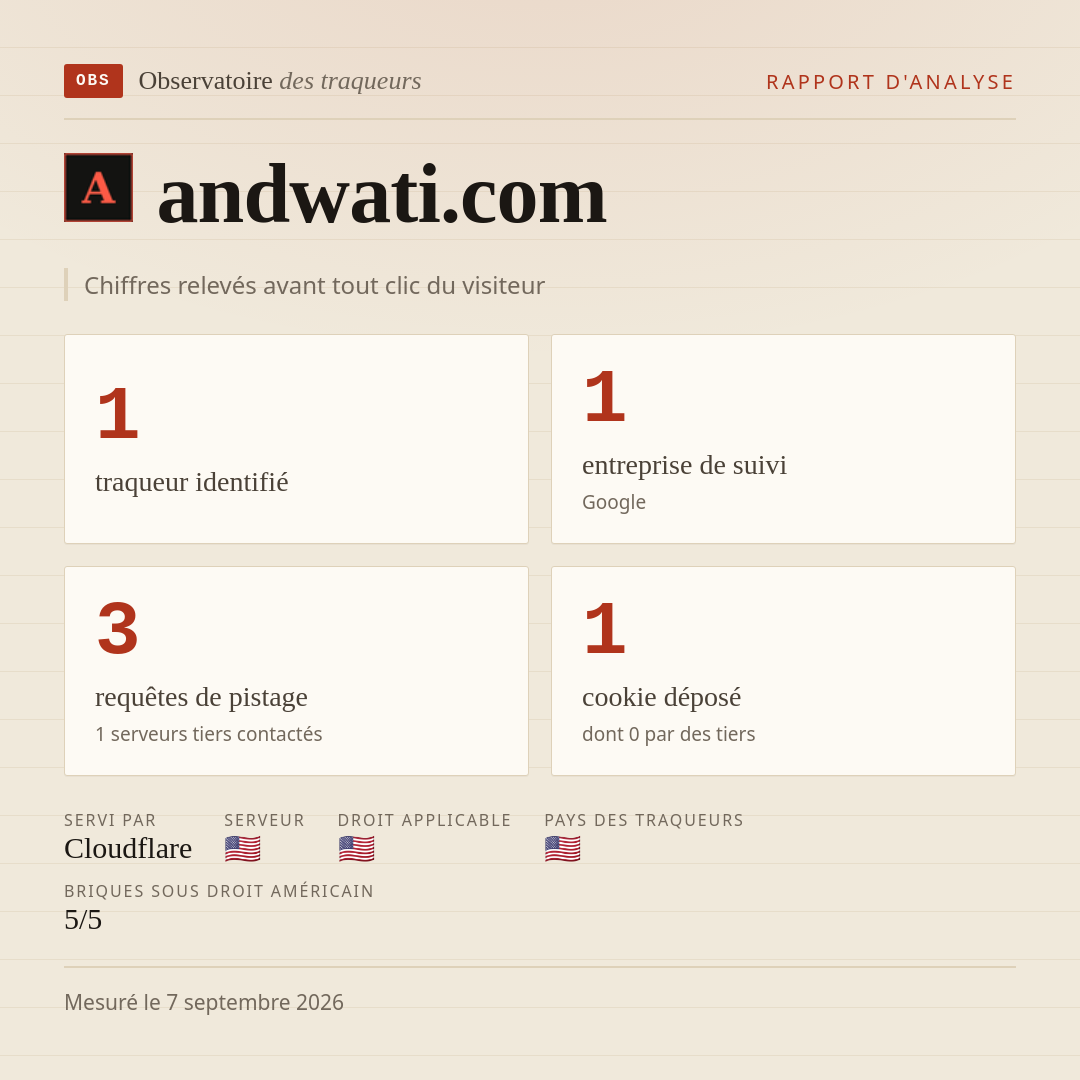 andwati.com : 1 traqueur identifié, 1 entreprise de suivi, 3 requêtes de pistage. Chiffres relevés avant tout clic du visiteur.