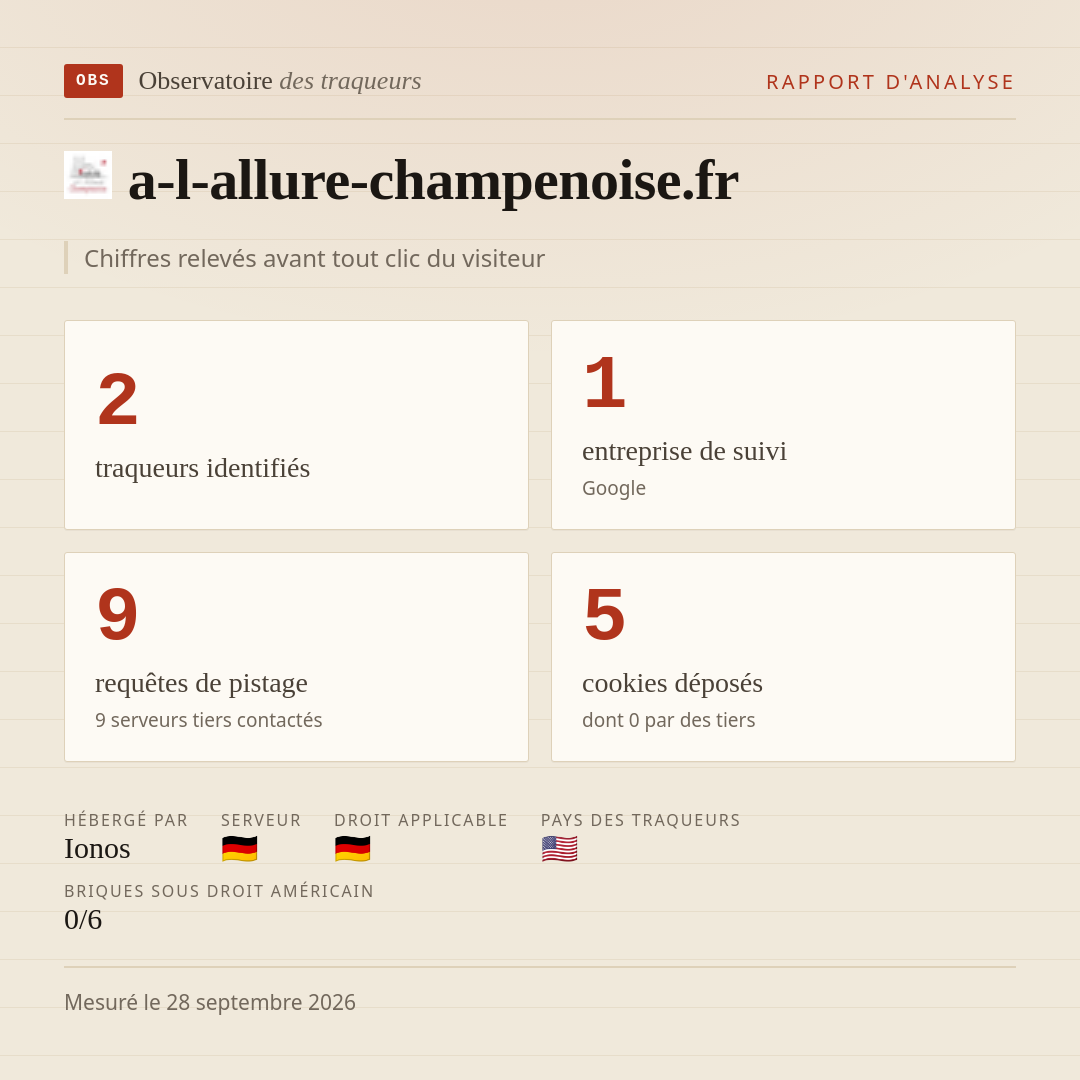 a-l-allure-champenoise.fr : 2 traqueurs identifiés, 1 entreprise de suivi, 9 requêtes de pistage. Chiffres relevés avant tout clic du visiteur.