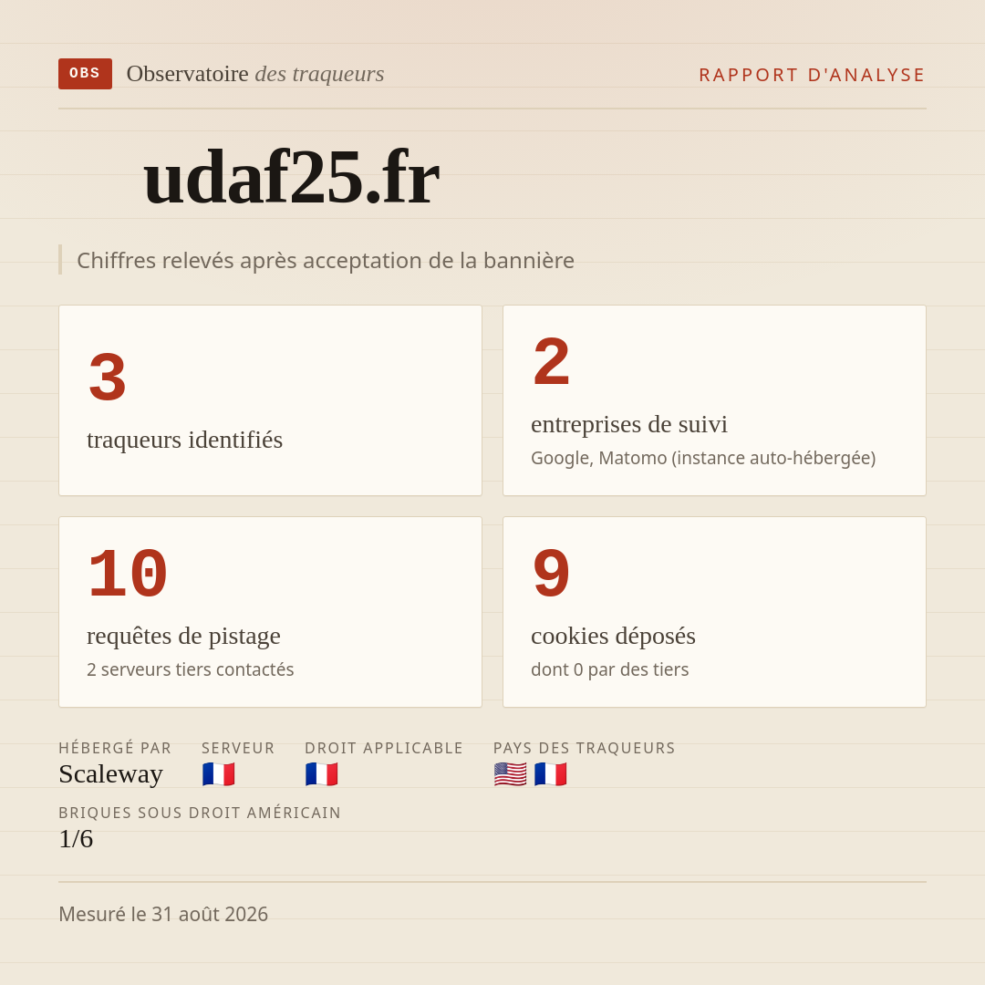 udaf25.fr : 3 traqueurs identifiés, 2 entreprises de suivi, 10 requêtes de pistage. Chiffres relevés après acceptation de la bannière.