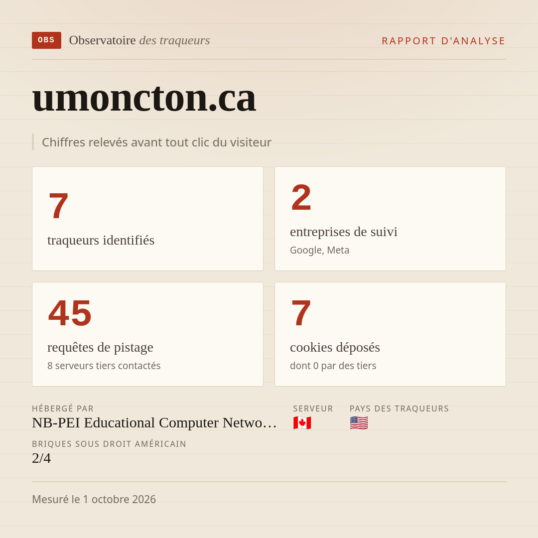 umoncton.ca : 7 traqueurs identifiés, 2 entreprises de suivi, 45 requêtes de pistage. Chiffres relevés avant tout clic du visiteur.