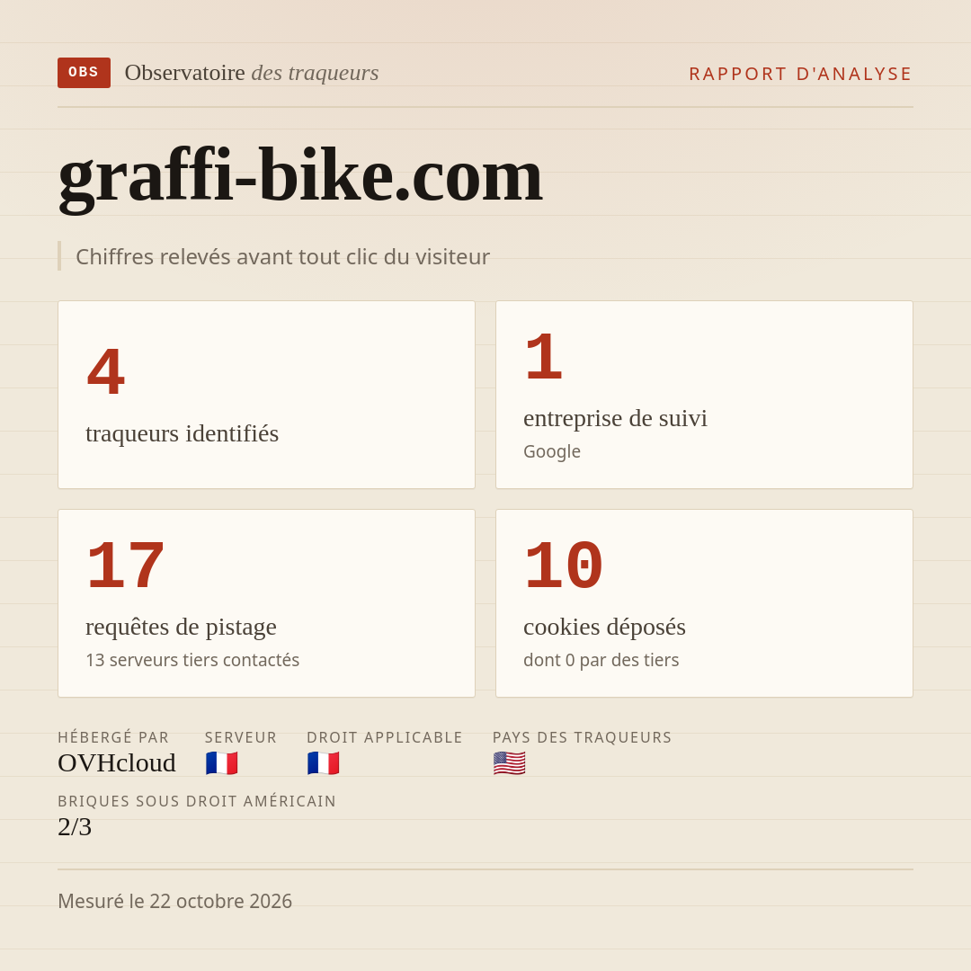 graffi-bike.com : 4 traqueurs identifiés, 1 entreprise de suivi, 17 requêtes de pistage. Chiffres relevés avant tout clic du visiteur.