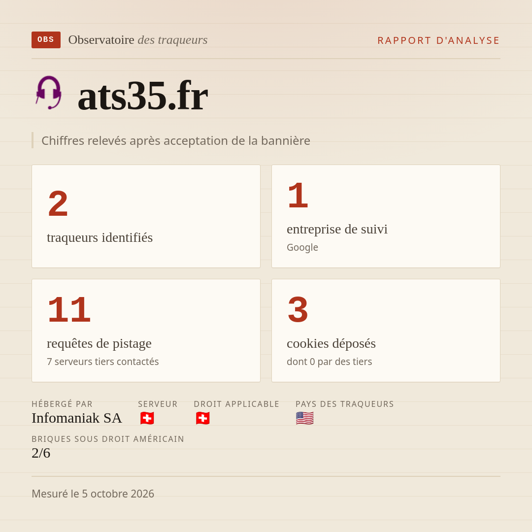 ats35.fr : 2 traqueurs identifiés, 1 entreprise de suivi, 11 requêtes de pistage. Chiffres relevés après acceptation de la bannière.