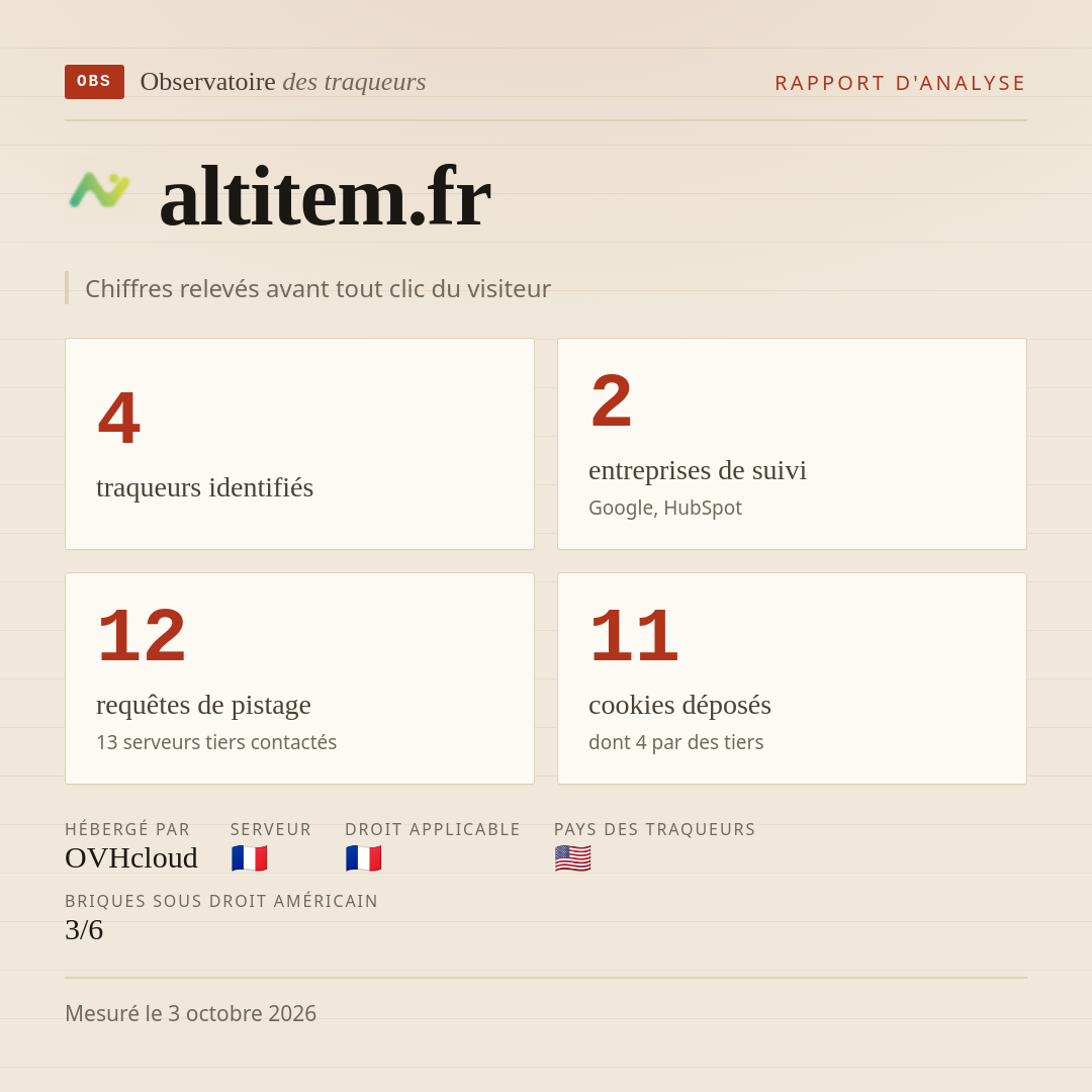 altitem.fr : 4 traqueurs identifiés, 2 entreprises de suivi, 12 requêtes de pistage. Chiffres relevés avant tout clic du visiteur.