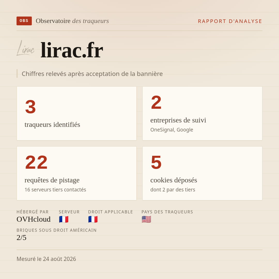 lirac.fr : 3 traqueurs identifiés, 2 entreprises de suivi, 22 requêtes de pistage. Chiffres relevés après acceptation de la bannière.